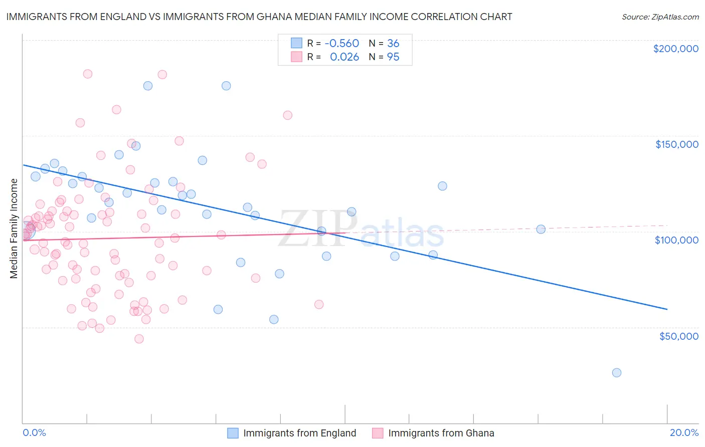 Immigrants from England vs Immigrants from Ghana Median Family Income