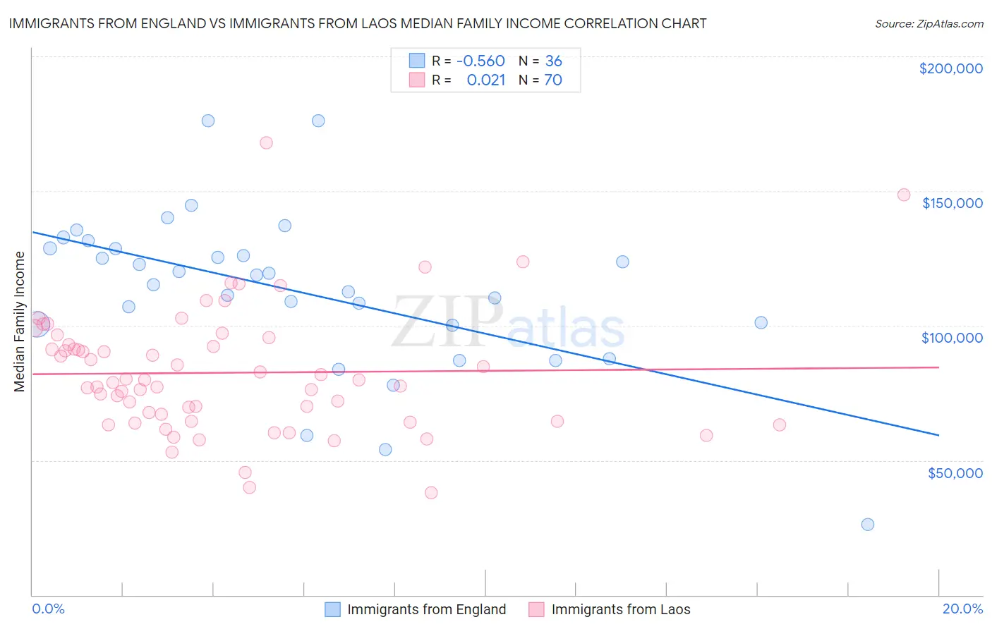 Immigrants from England vs Immigrants from Laos Median Family Income