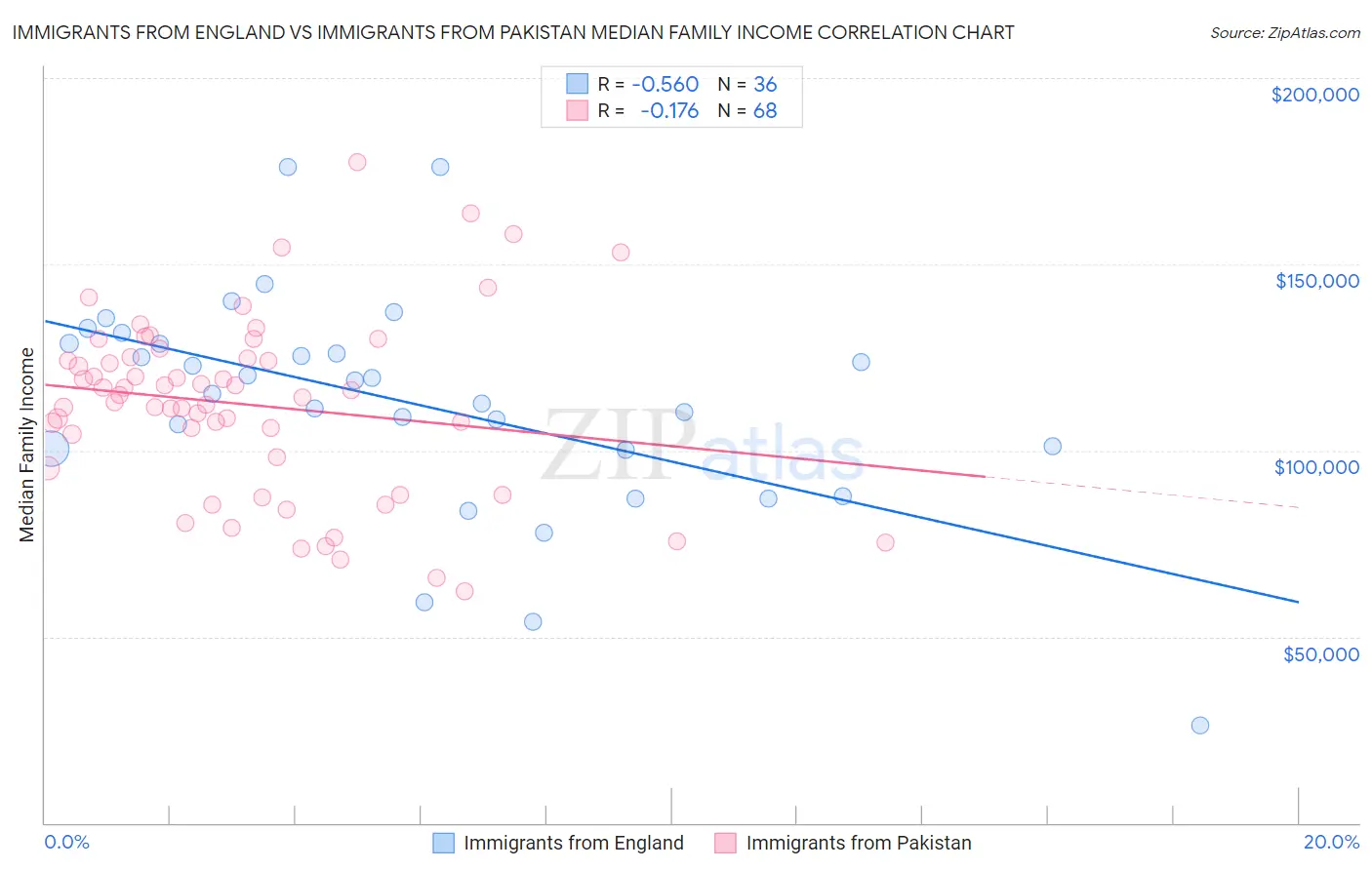 Immigrants from England vs Immigrants from Pakistan Median Family Income