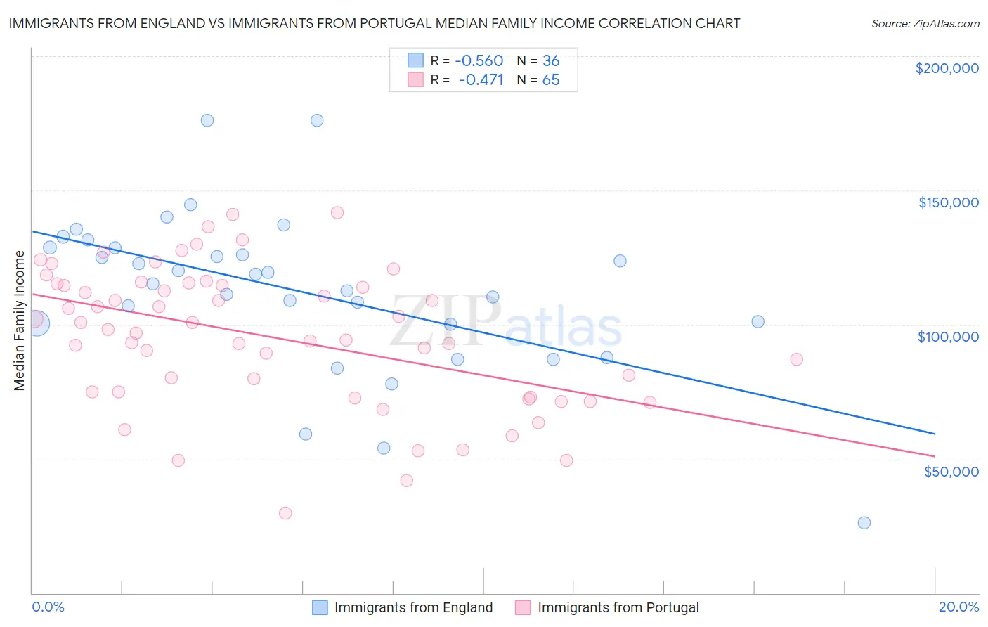 Immigrants from England vs Immigrants from Portugal Median Family Income