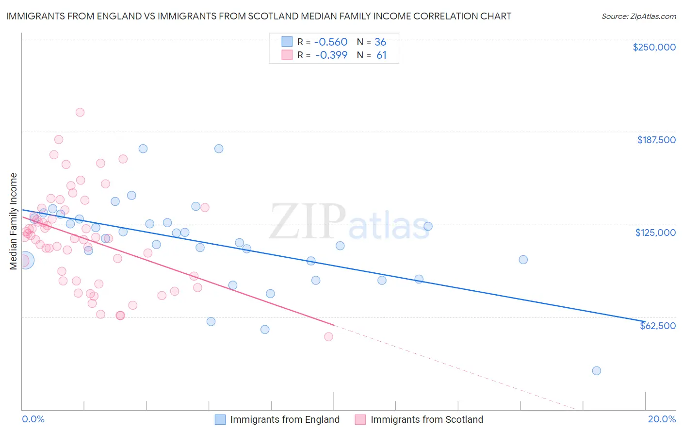 Immigrants from England vs Immigrants from Scotland Median Family Income