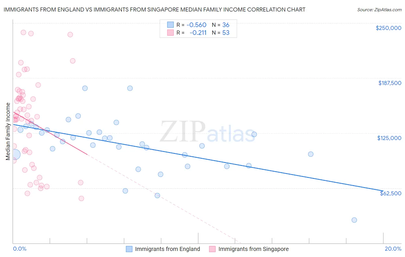 Immigrants from England vs Immigrants from Singapore Median Family Income