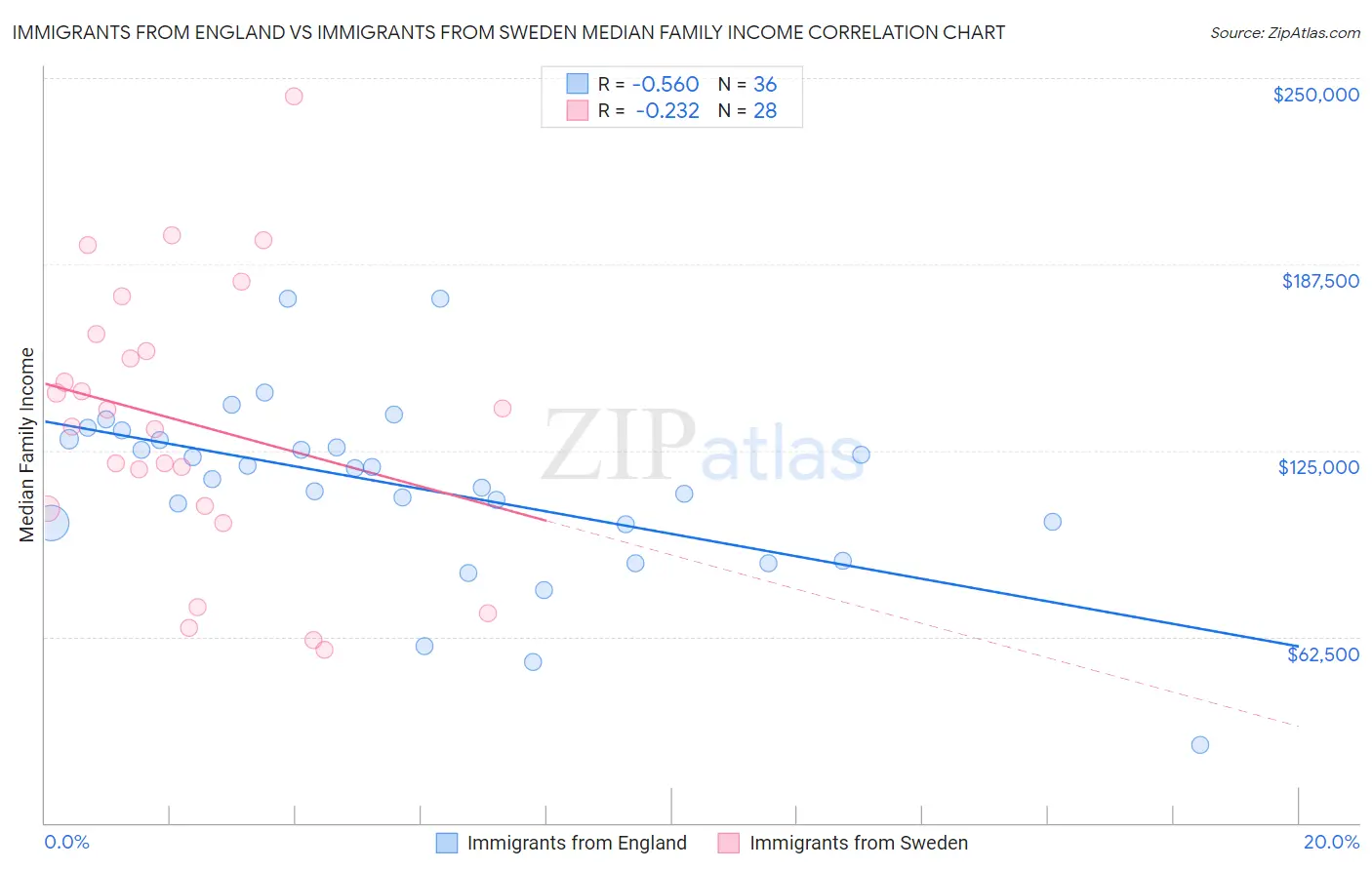 Immigrants from England vs Immigrants from Sweden Median Family Income