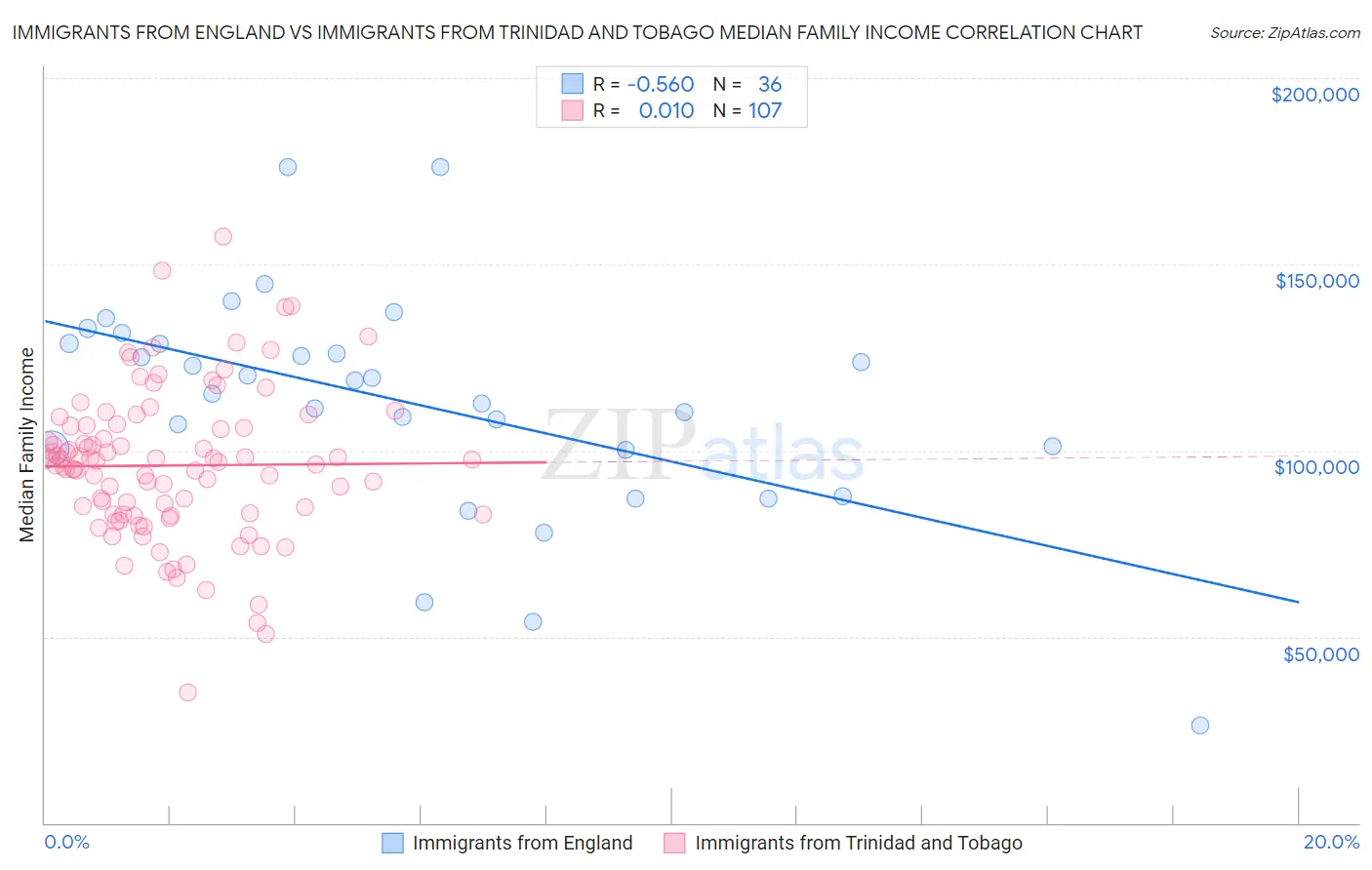 Immigrants from England vs Immigrants from Trinidad and Tobago Median Family Income