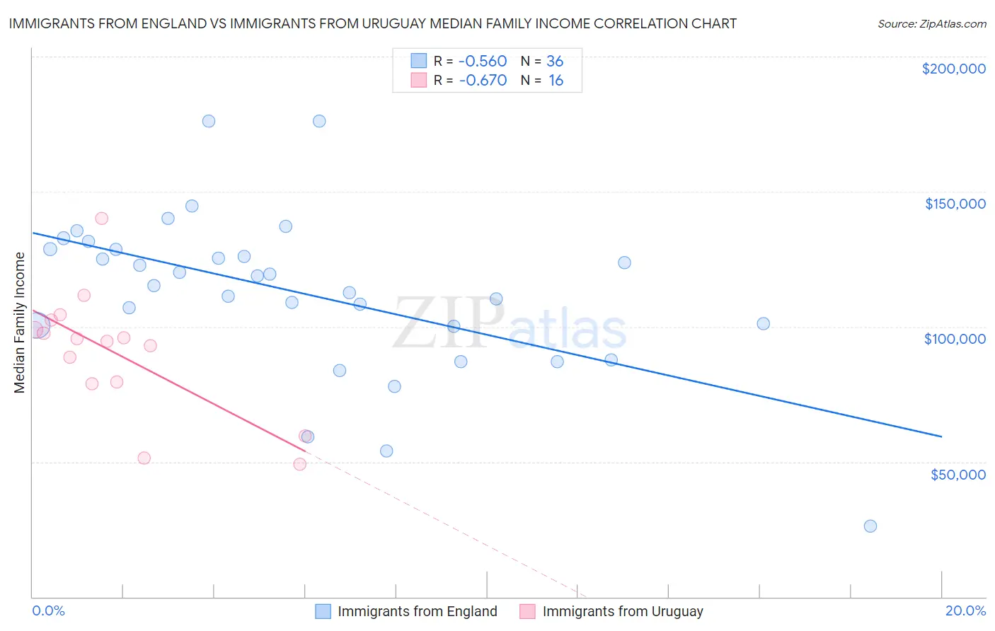 Immigrants from England vs Immigrants from Uruguay Median Family Income