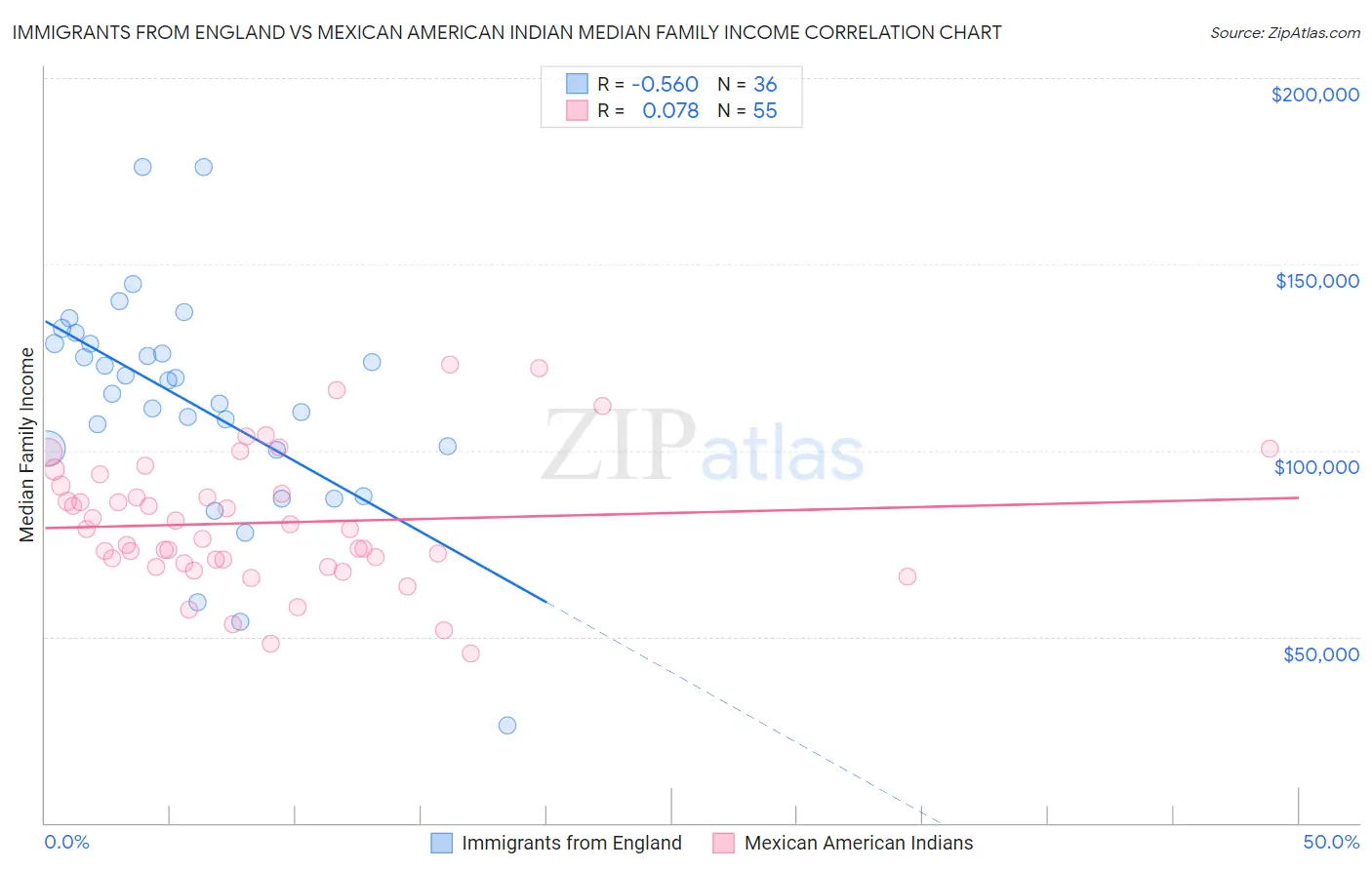 Immigrants from England vs Mexican American Indian Median Family Income