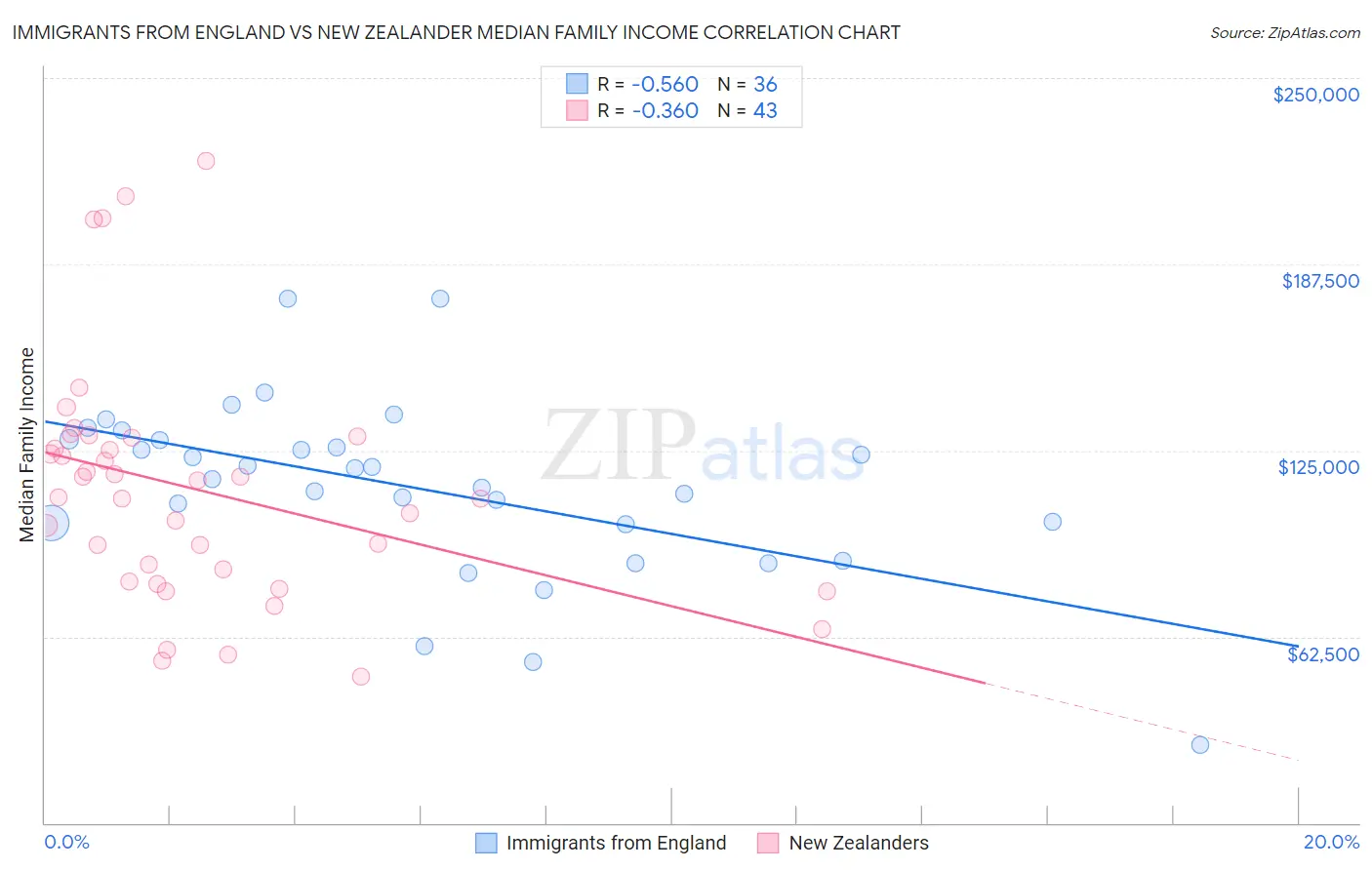 Immigrants from England vs New Zealander Median Family Income