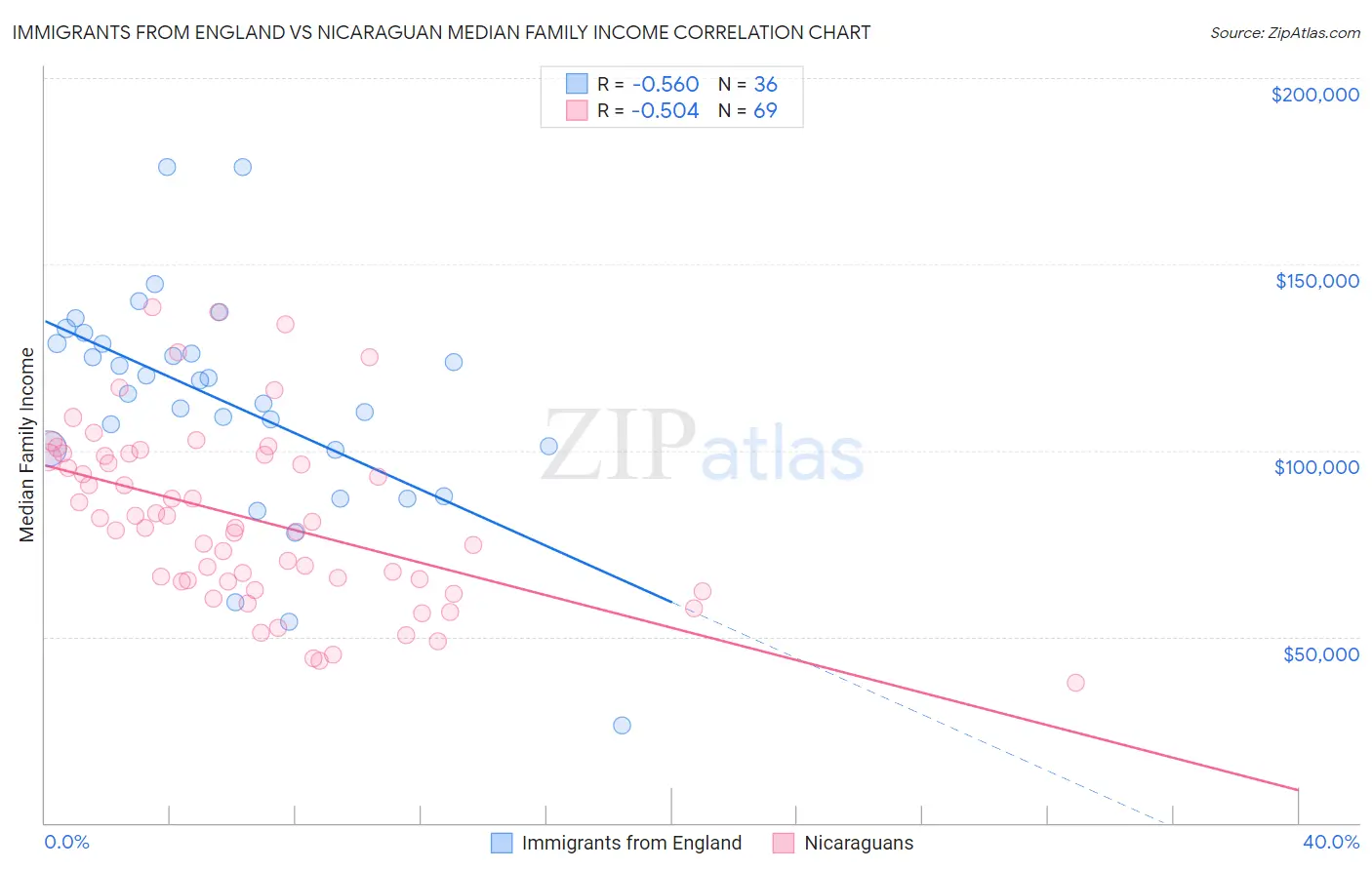 Immigrants from England vs Nicaraguan Median Family Income