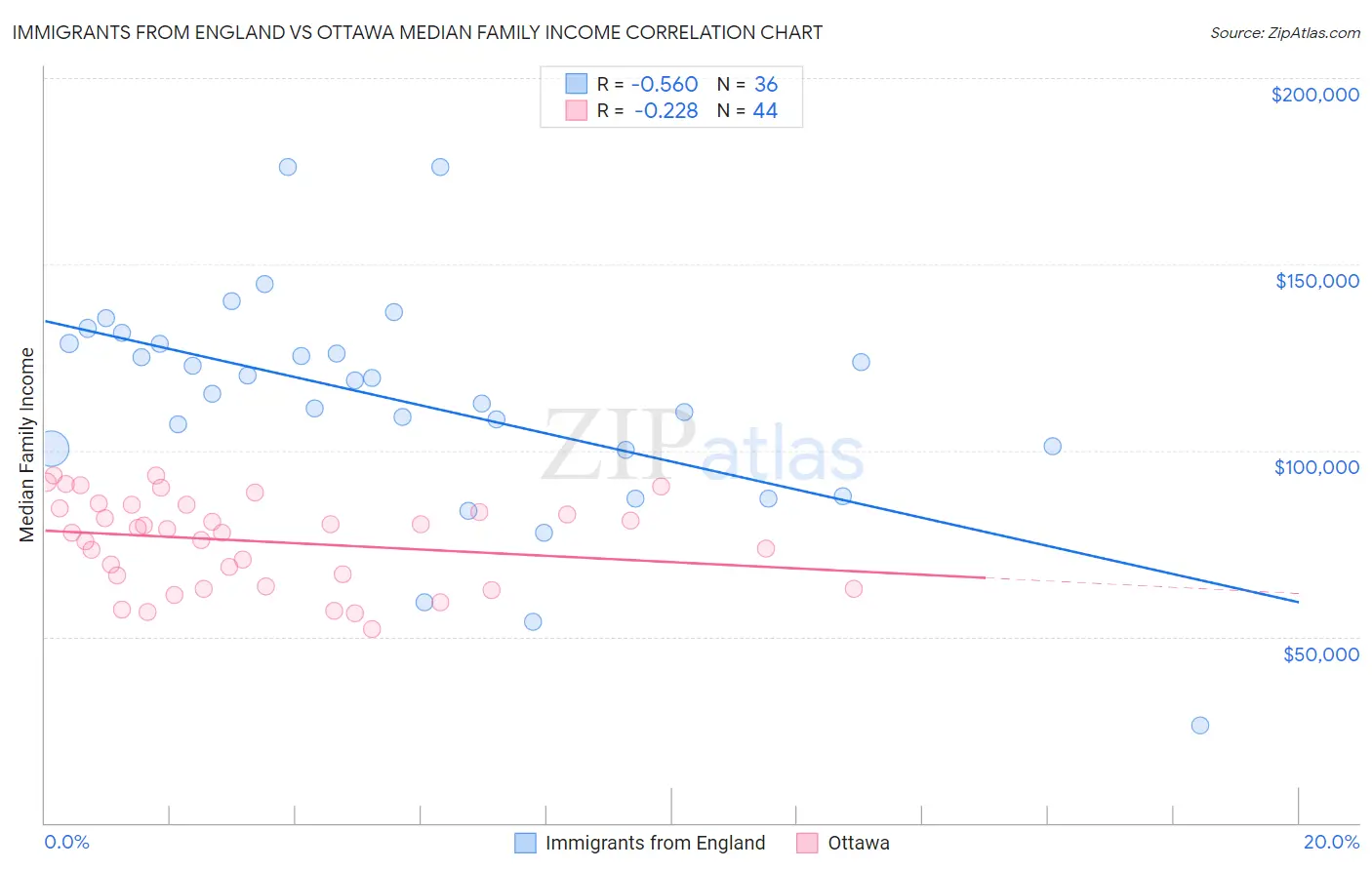 Immigrants from England vs Ottawa Median Family Income