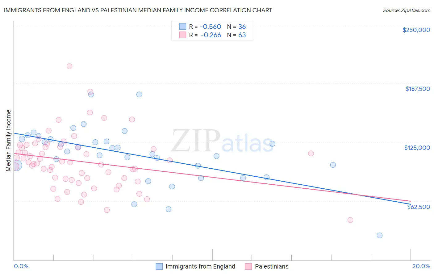 Immigrants from England vs Palestinian Median Family Income