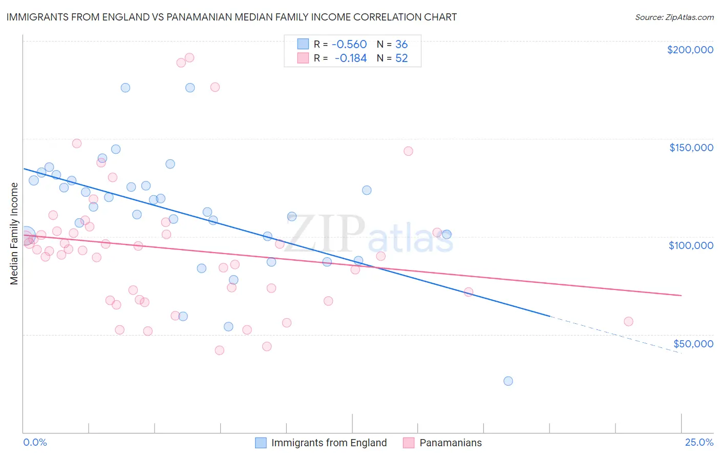 Immigrants from England vs Panamanian Median Family Income