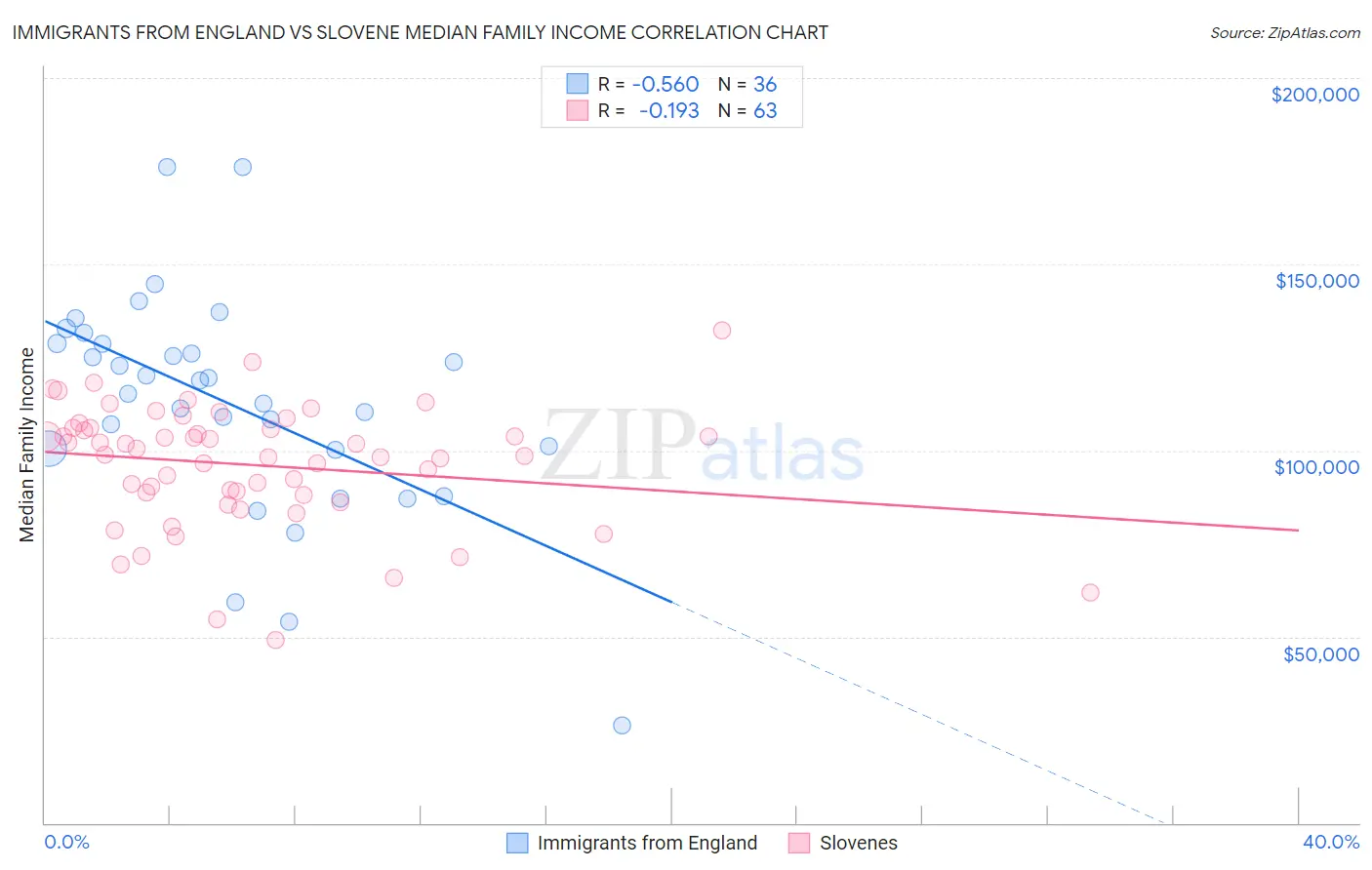 Immigrants from England vs Slovene Median Family Income