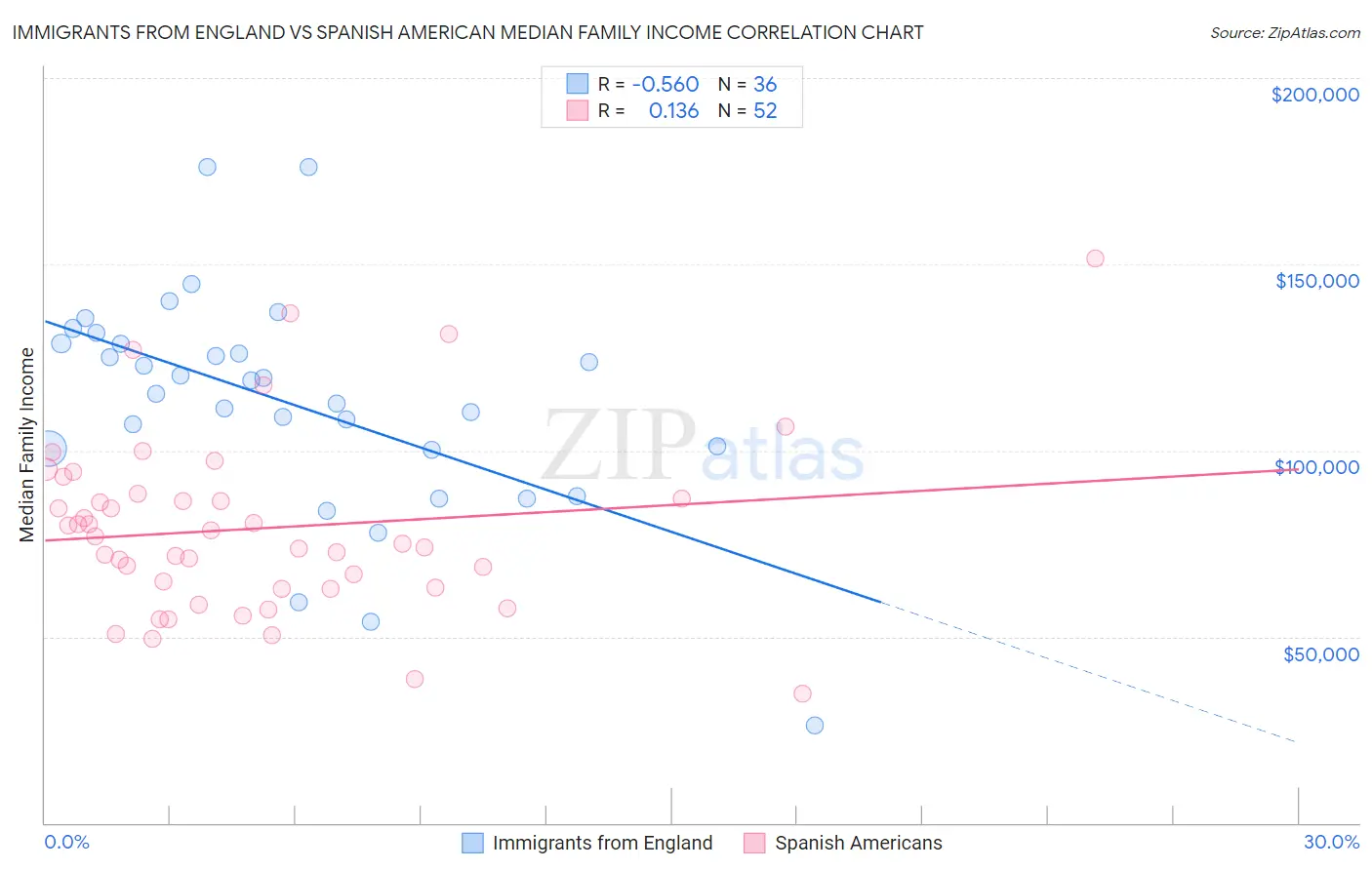 Immigrants from England vs Spanish American Median Family Income