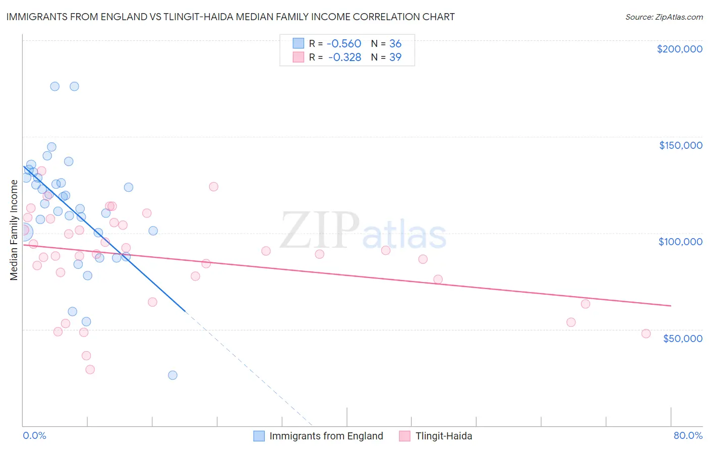 Immigrants from England vs Tlingit-Haida Median Family Income