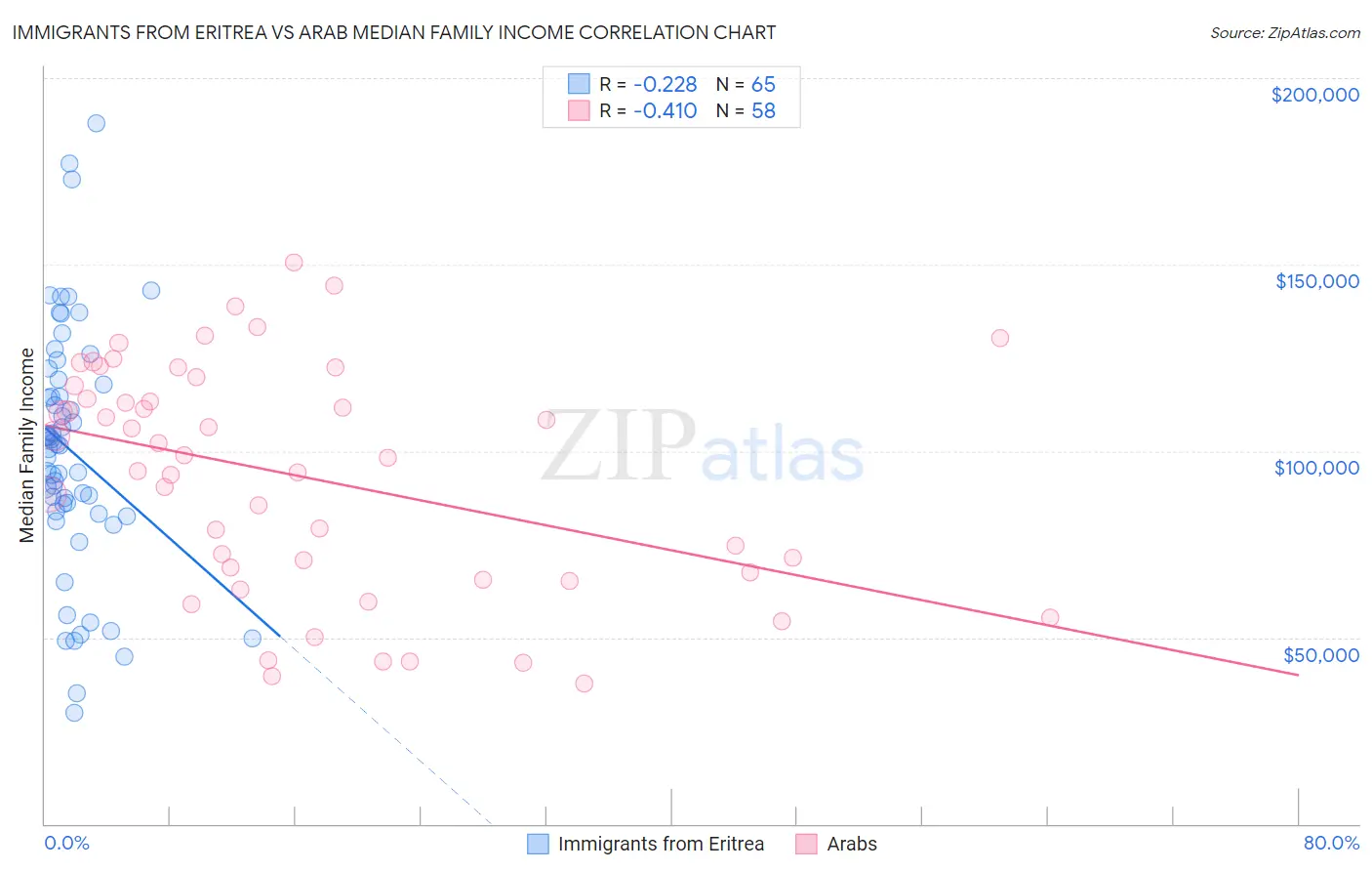 Immigrants from Eritrea vs Arab Median Family Income