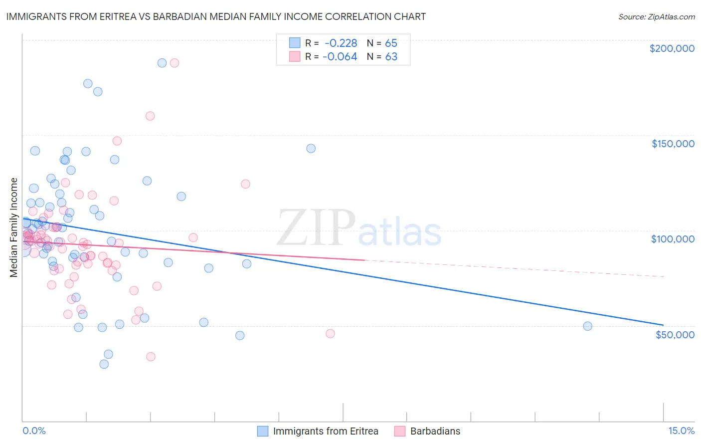 Immigrants from Eritrea vs Barbadian Median Family Income