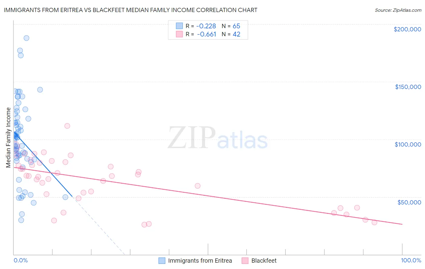 Immigrants from Eritrea vs Blackfeet Median Family Income