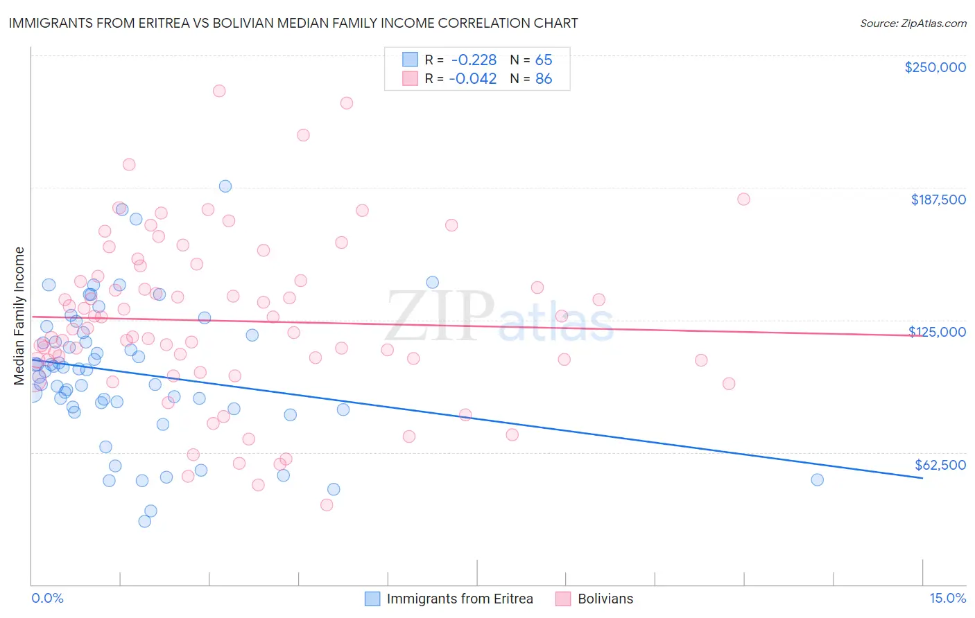 Immigrants from Eritrea vs Bolivian Median Family Income