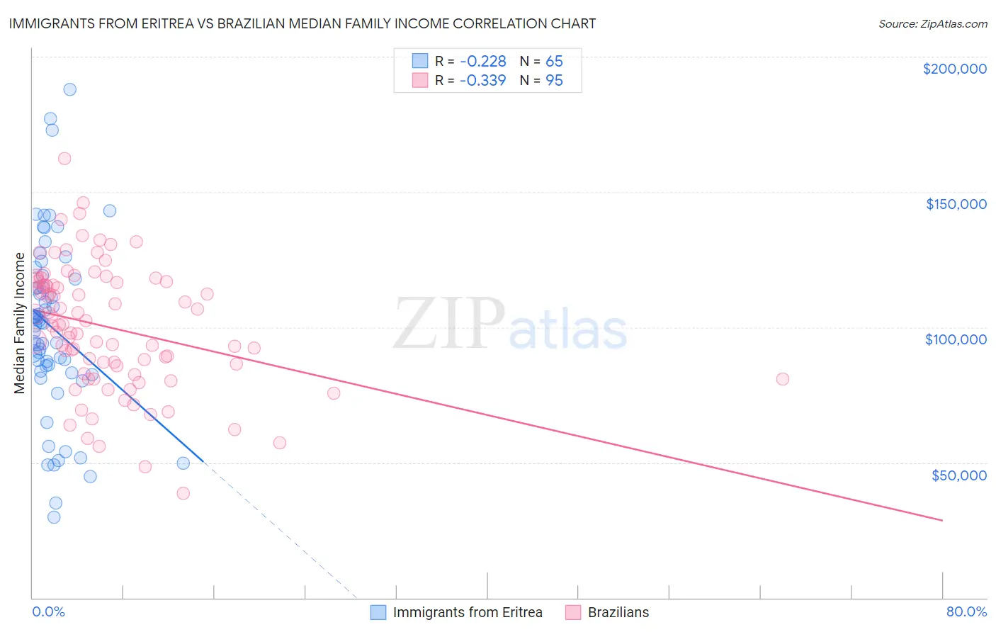 Immigrants from Eritrea vs Brazilian Median Family Income