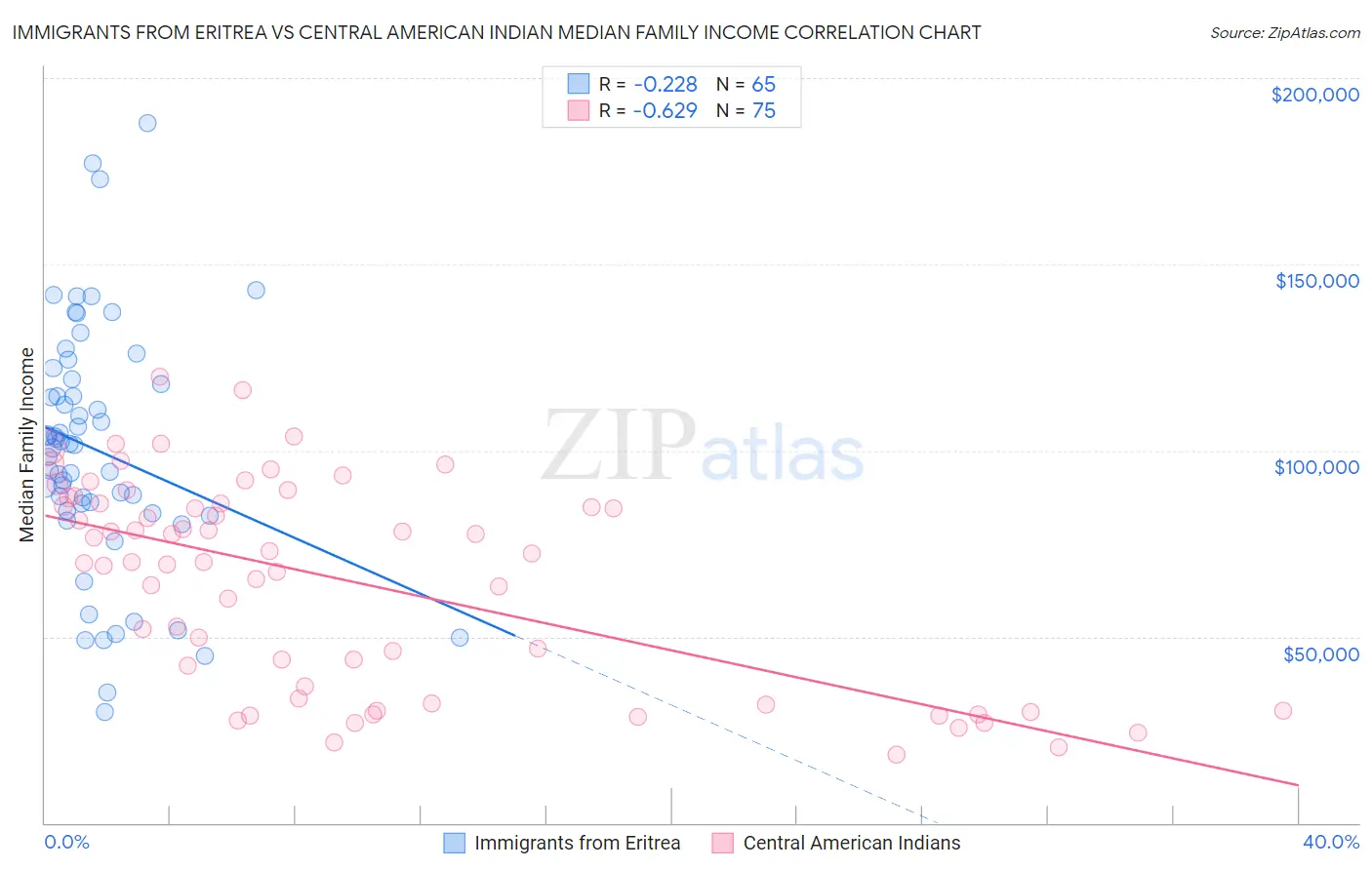 Immigrants from Eritrea vs Central American Indian Median Family Income