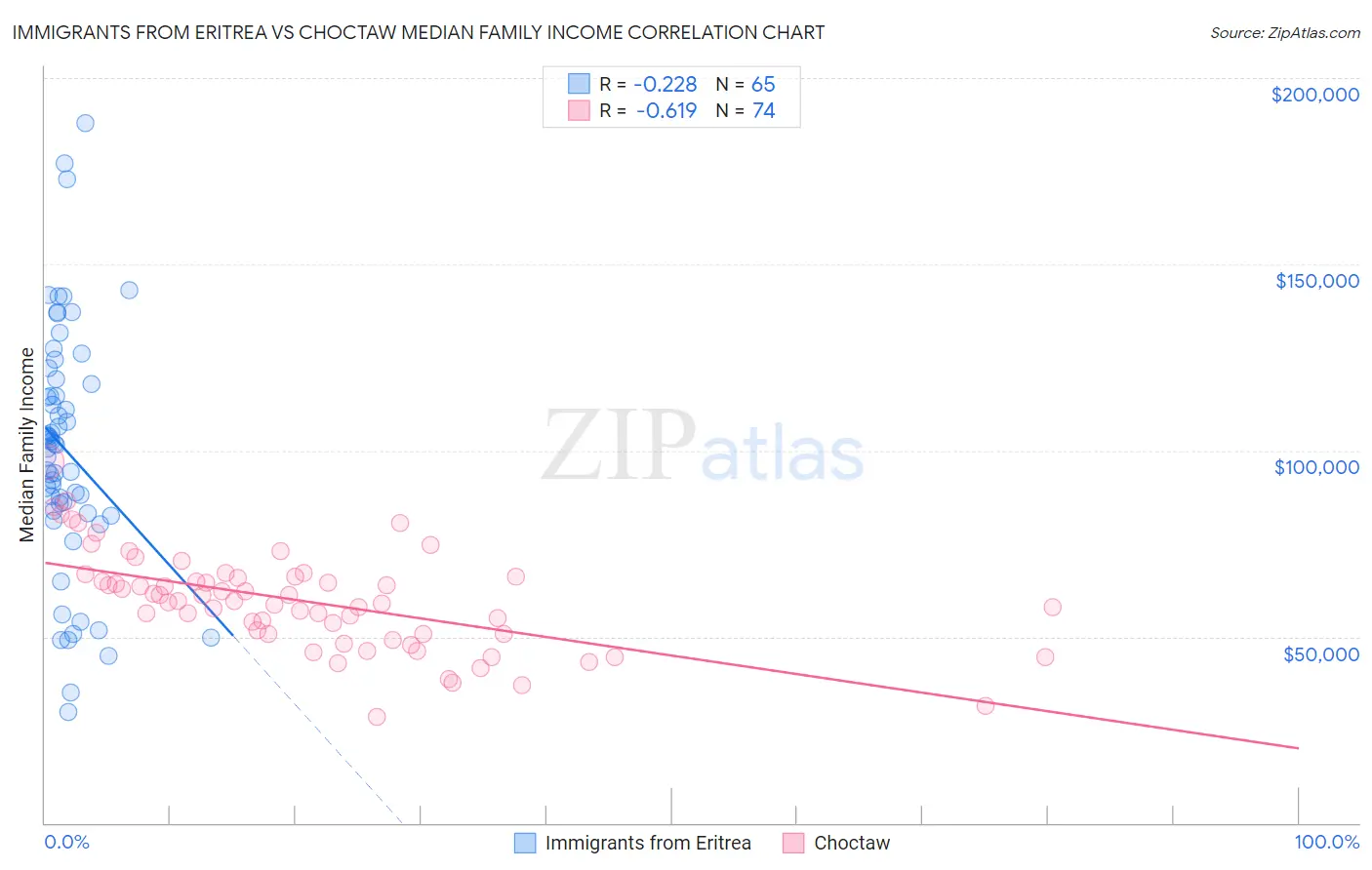 Immigrants from Eritrea vs Choctaw Median Family Income