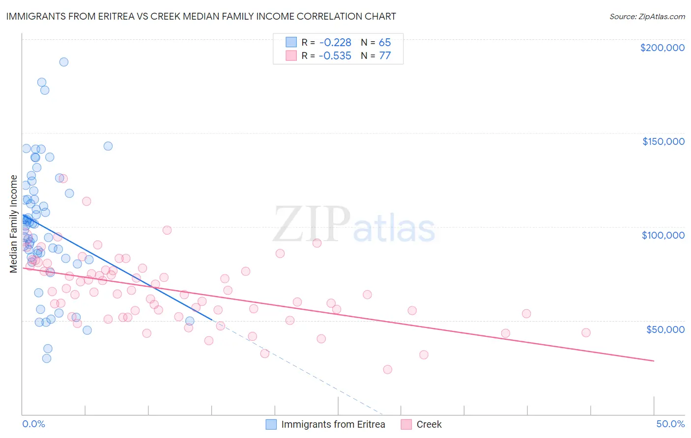 Immigrants from Eritrea vs Creek Median Family Income