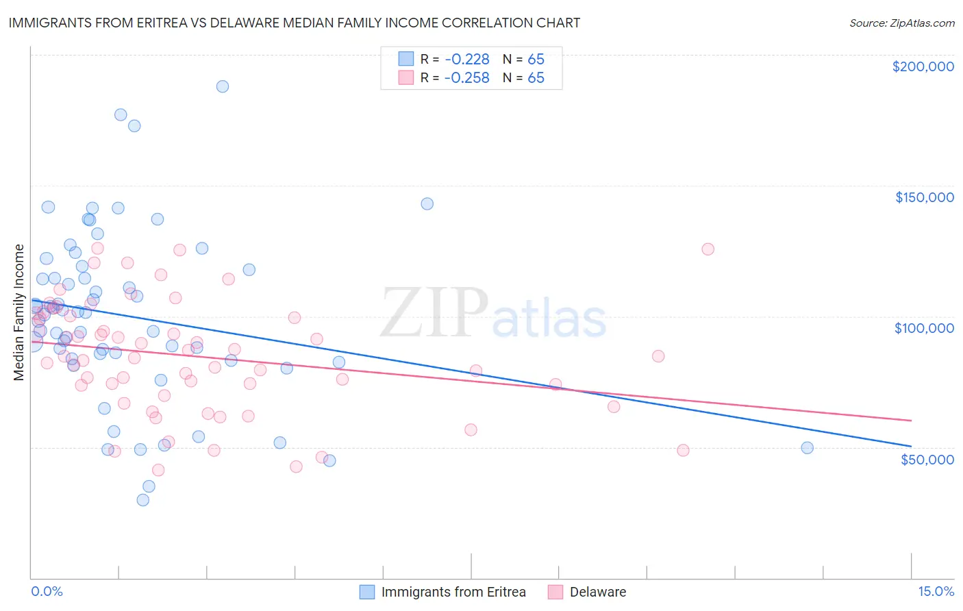 Immigrants from Eritrea vs Delaware Median Family Income