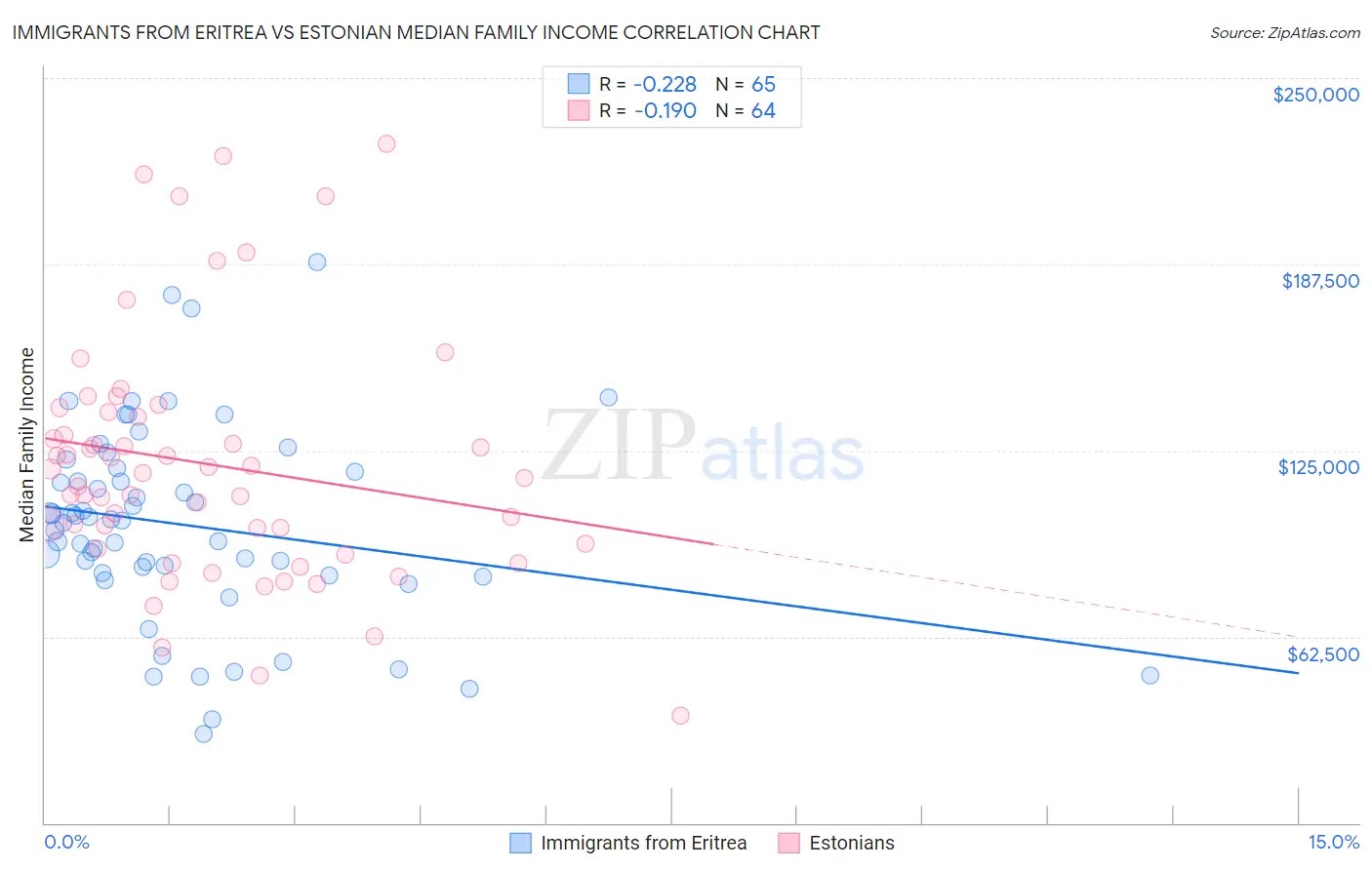 Immigrants from Eritrea vs Estonian Median Family Income