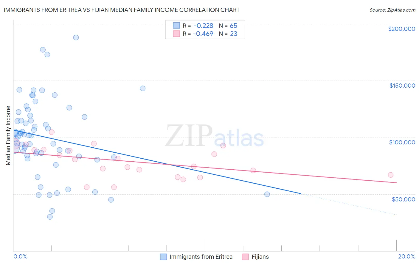 Immigrants from Eritrea vs Fijian Median Family Income