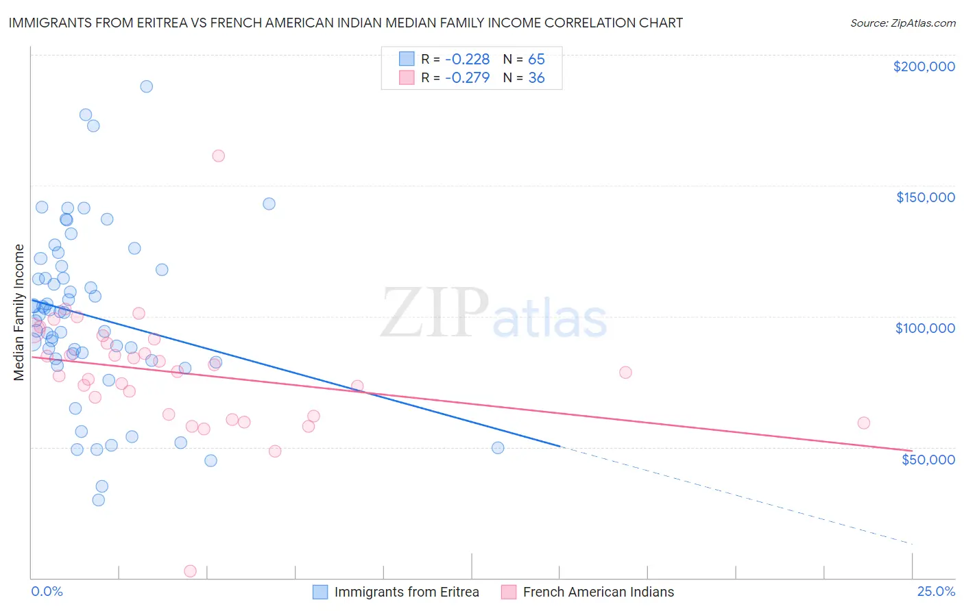 Immigrants from Eritrea vs French American Indian Median Family Income