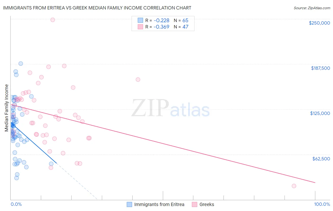 Immigrants from Eritrea vs Greek Median Family Income