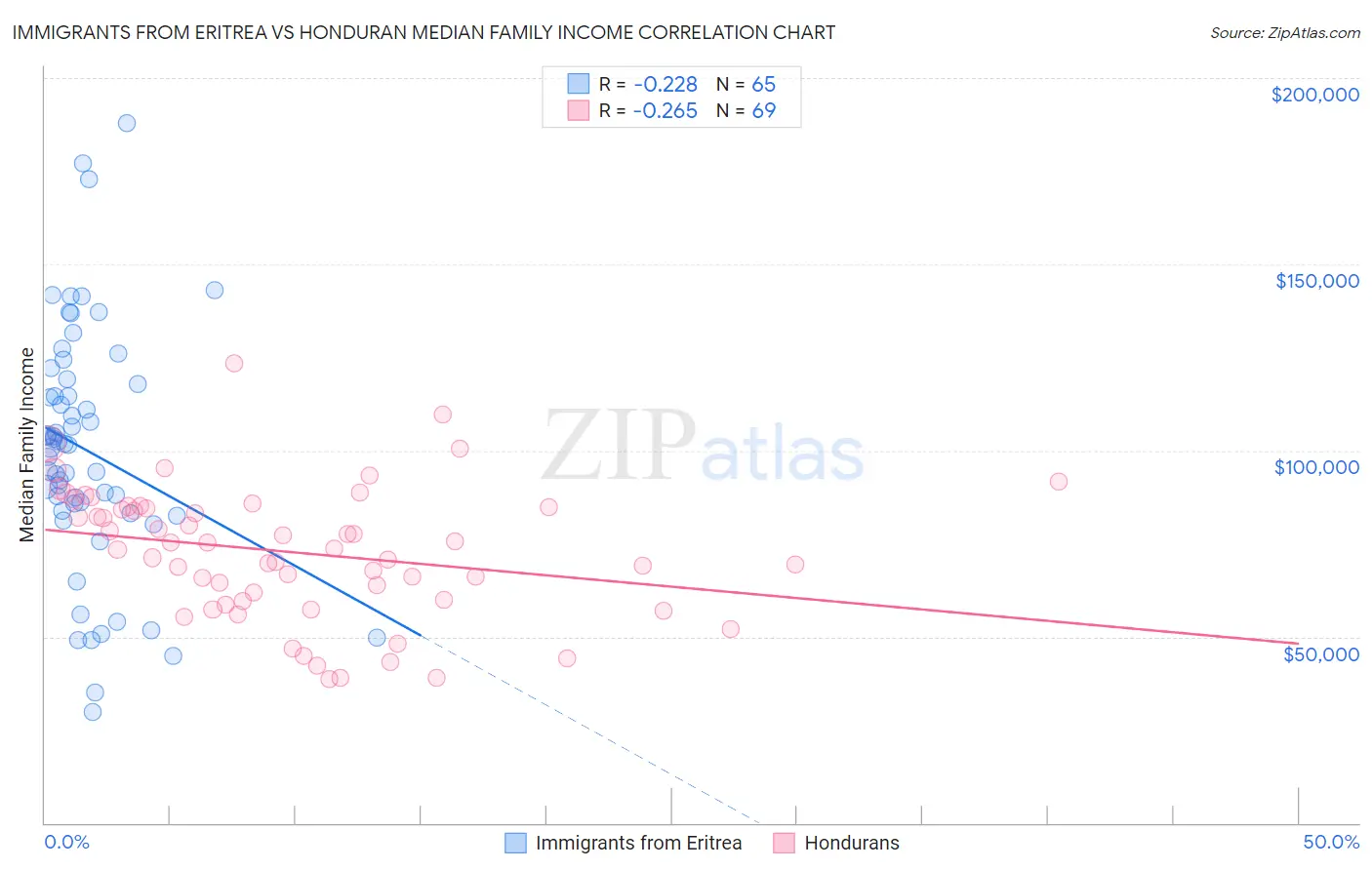 Immigrants from Eritrea vs Honduran Median Family Income