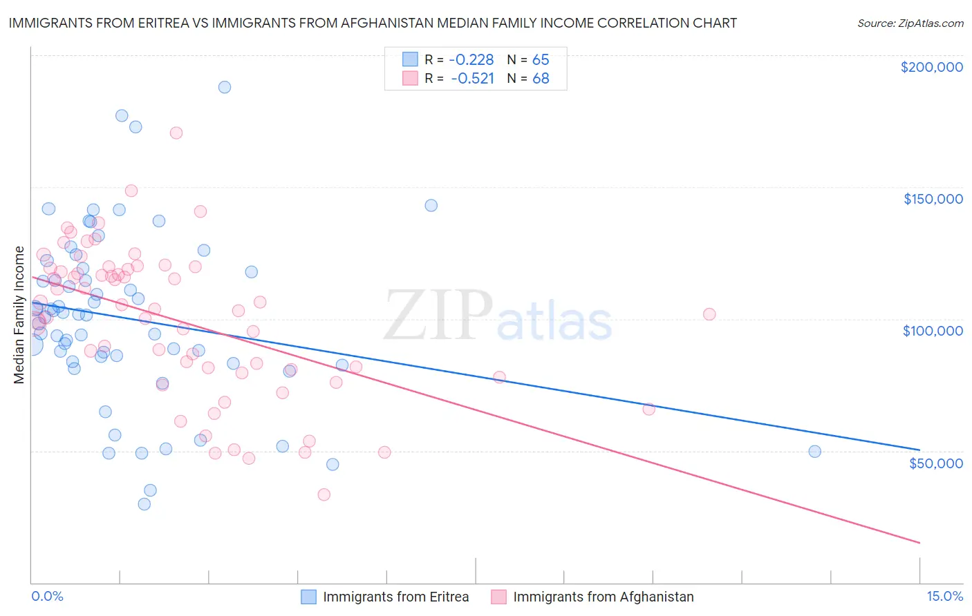 Immigrants from Eritrea vs Immigrants from Afghanistan Median Family Income