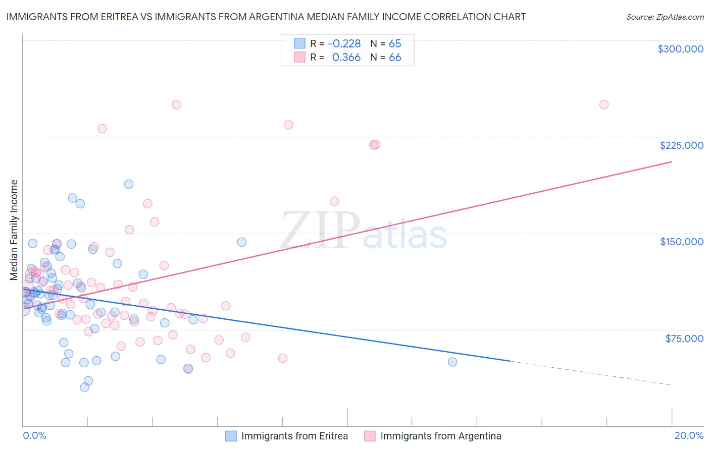 Immigrants from Eritrea vs Immigrants from Argentina Median Family Income