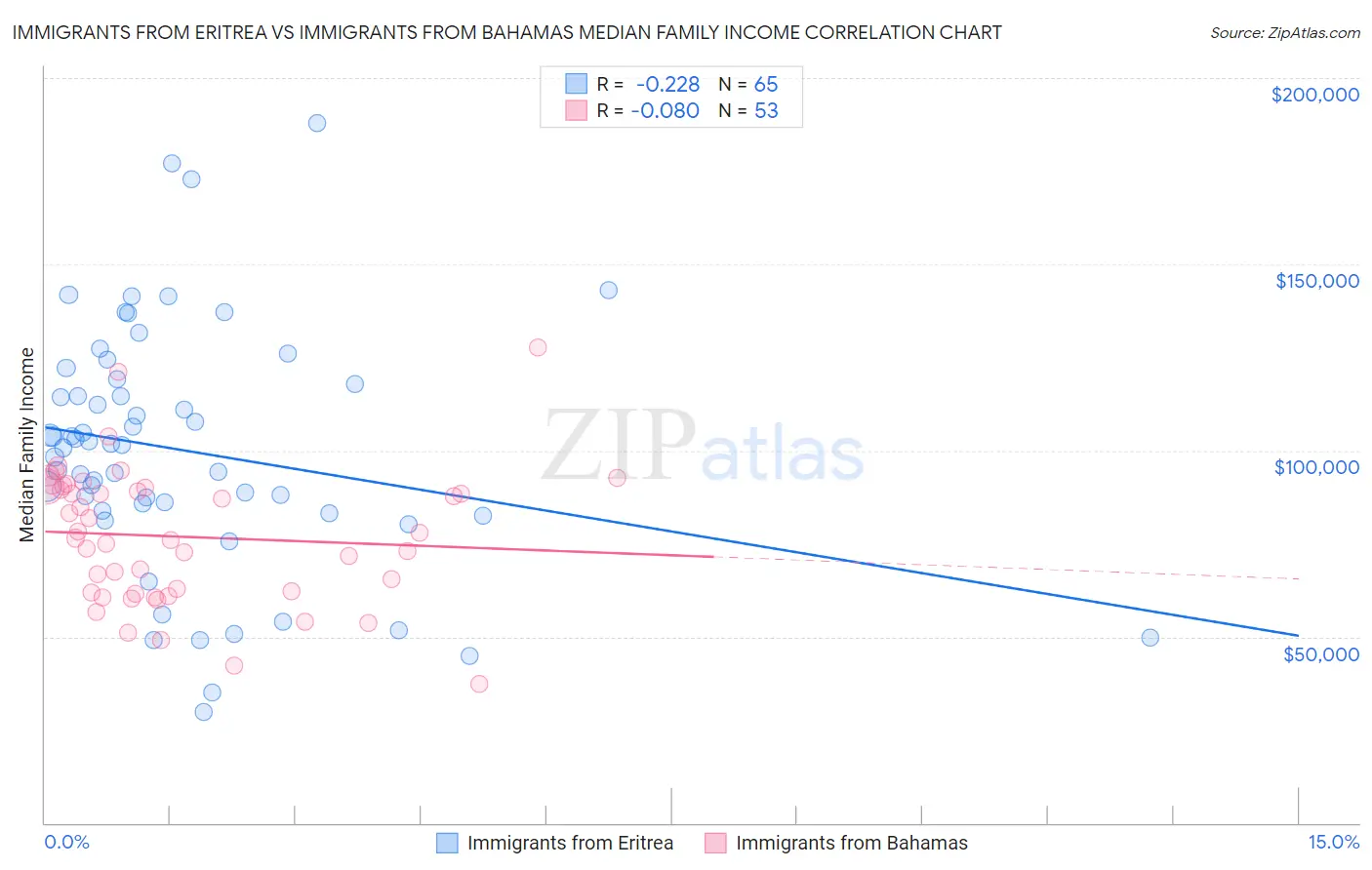 Immigrants from Eritrea vs Immigrants from Bahamas Median Family Income