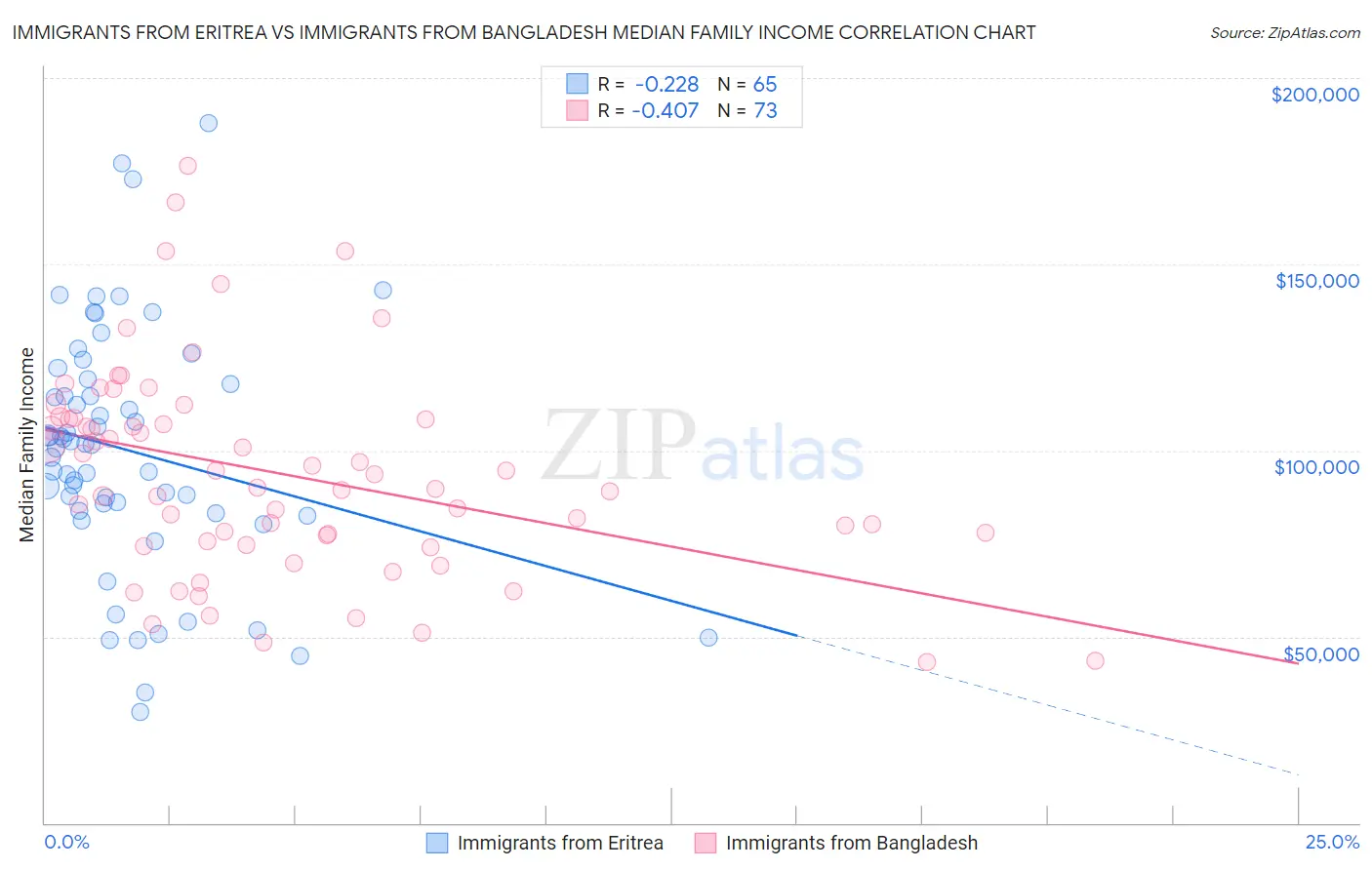 Immigrants from Eritrea vs Immigrants from Bangladesh Median Family Income