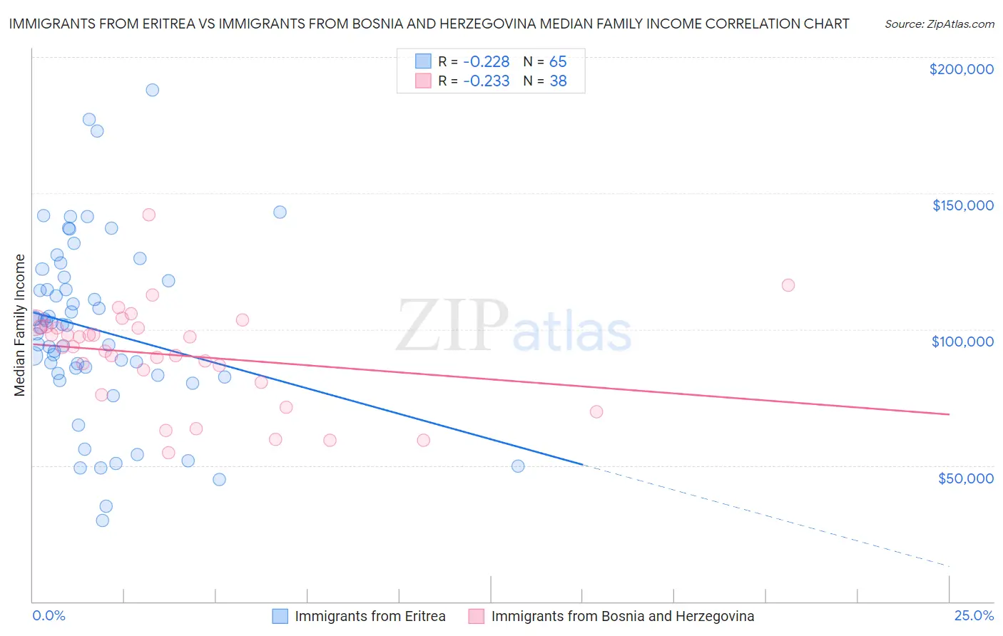 Immigrants from Eritrea vs Immigrants from Bosnia and Herzegovina Median Family Income