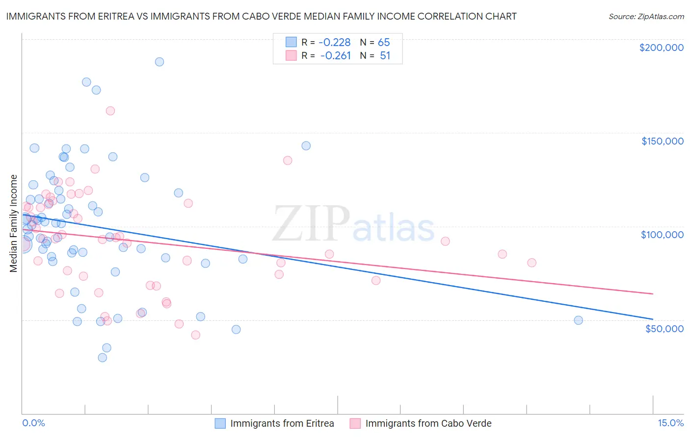 Immigrants from Eritrea vs Immigrants from Cabo Verde Median Family Income