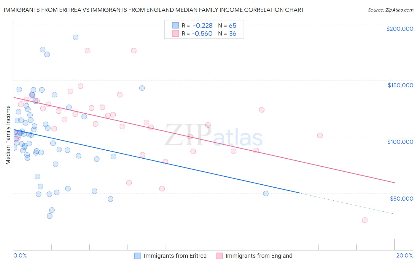 Immigrants from Eritrea vs Immigrants from England Median Family Income