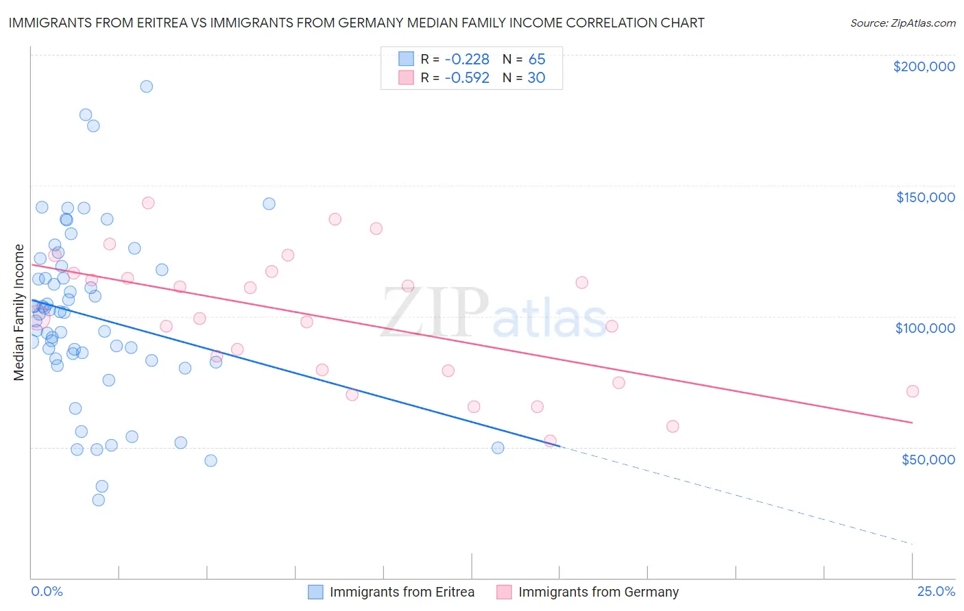 Immigrants from Eritrea vs Immigrants from Germany Median Family Income