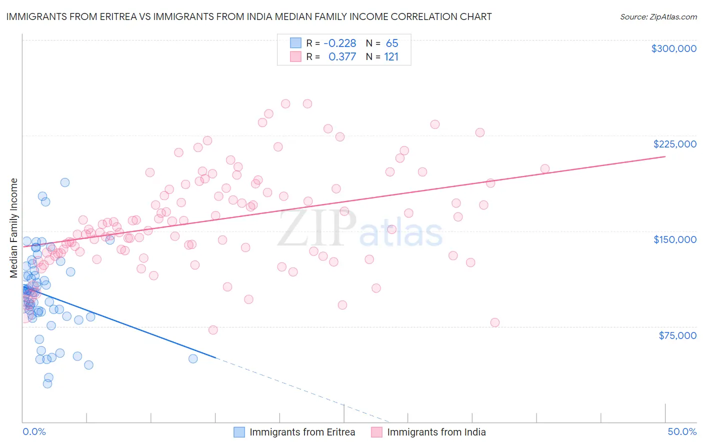 Immigrants from Eritrea vs Immigrants from India Median Family Income