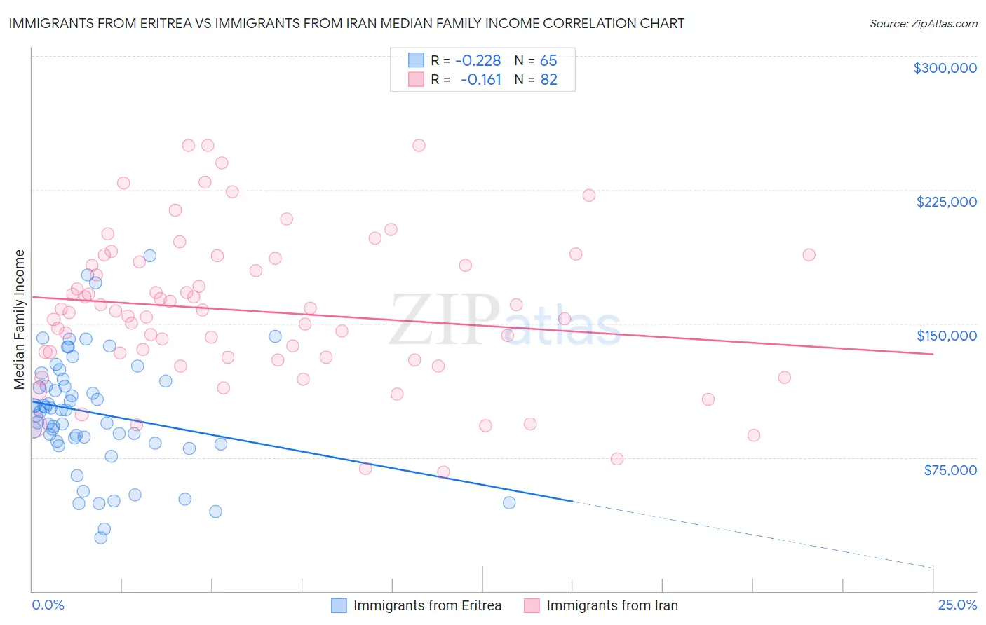 Immigrants from Eritrea vs Immigrants from Iran Median Family Income