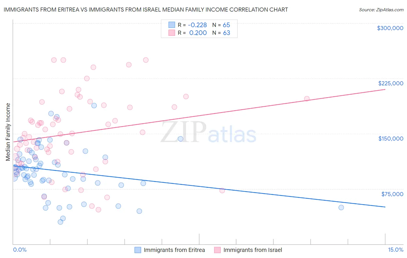 Immigrants from Eritrea vs Immigrants from Israel Median Family Income