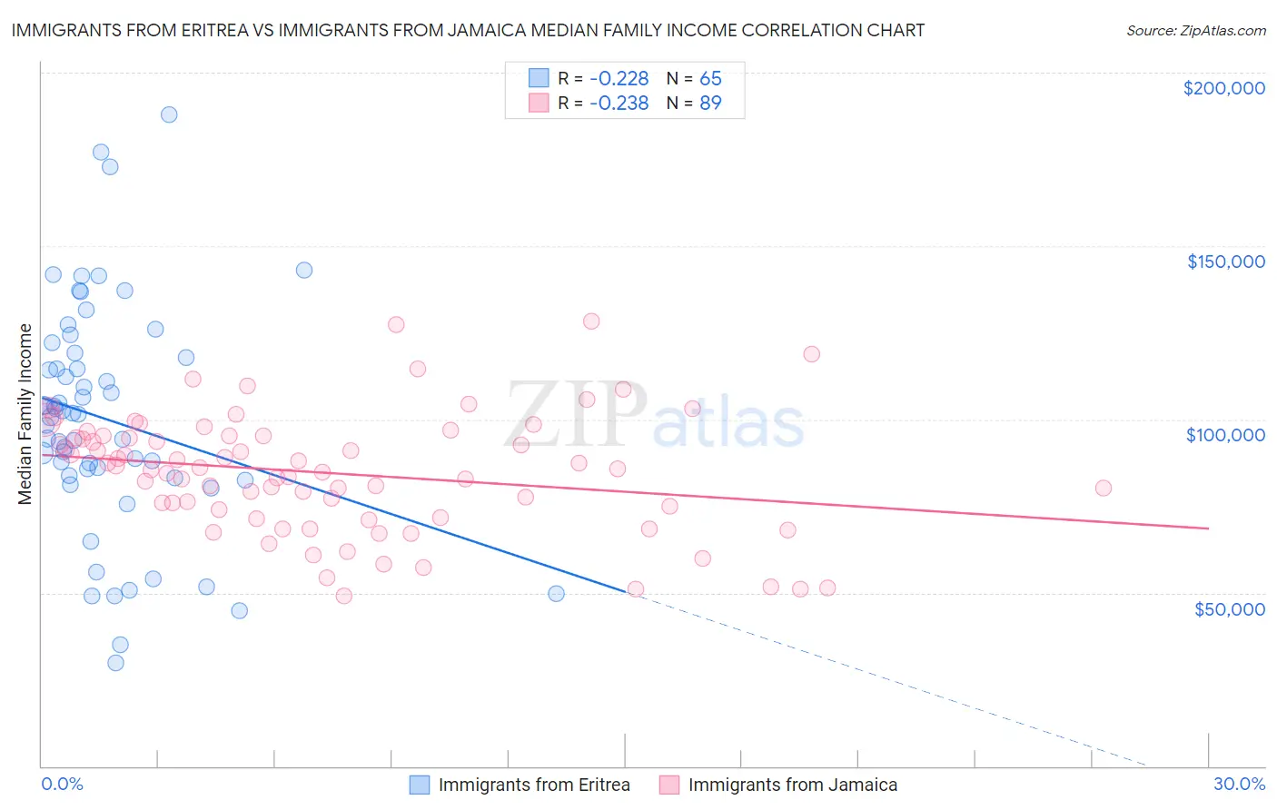 Immigrants from Eritrea vs Immigrants from Jamaica Median Family Income