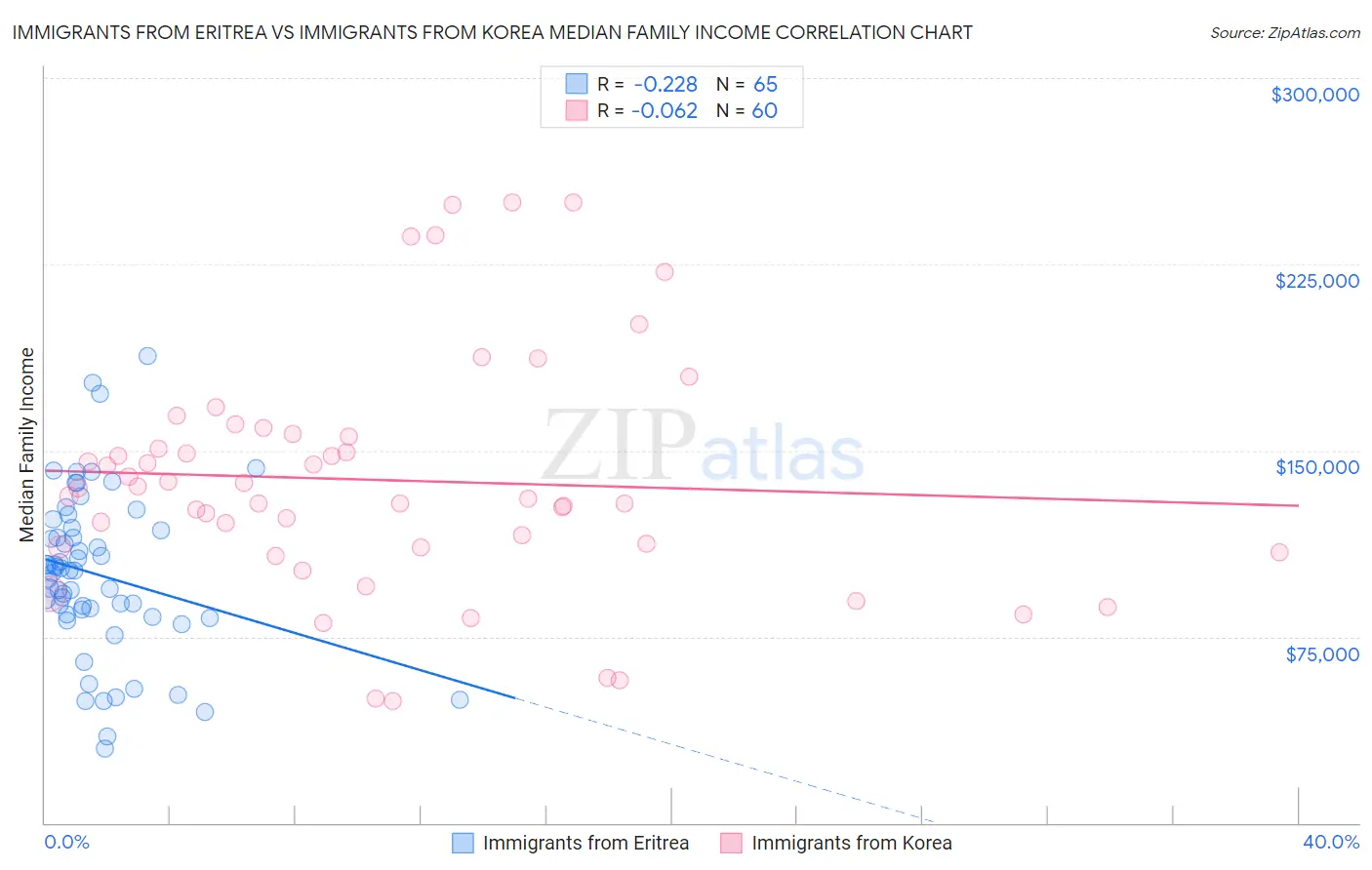 Immigrants from Eritrea vs Immigrants from Korea Median Family Income