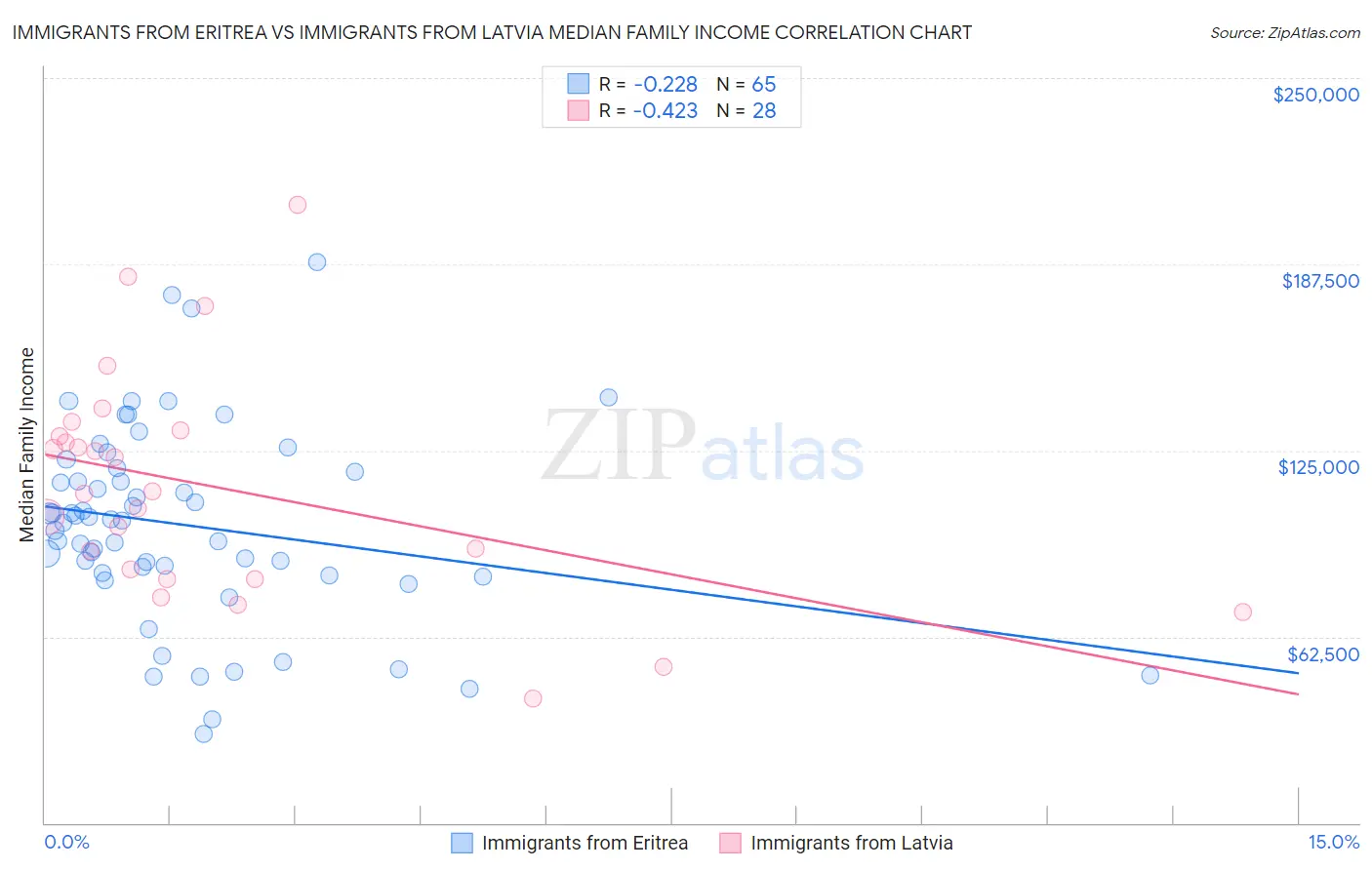 Immigrants from Eritrea vs Immigrants from Latvia Median Family Income