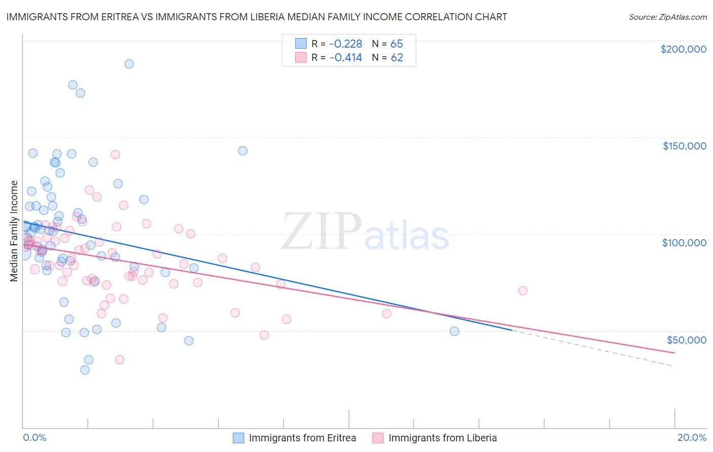 Immigrants from Eritrea vs Immigrants from Liberia Median Family Income