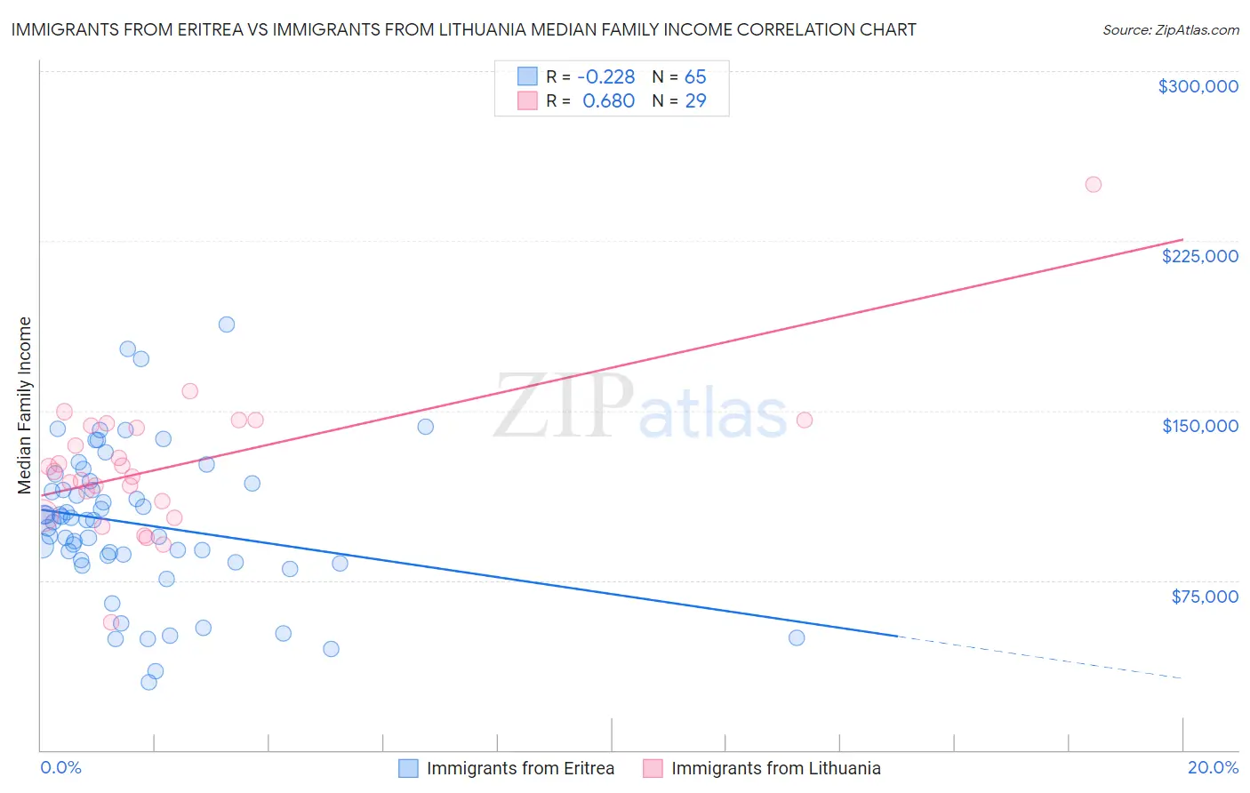 Immigrants from Eritrea vs Immigrants from Lithuania Median Family Income