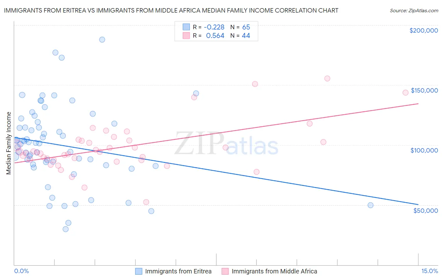 Immigrants from Eritrea vs Immigrants from Middle Africa Median Family Income