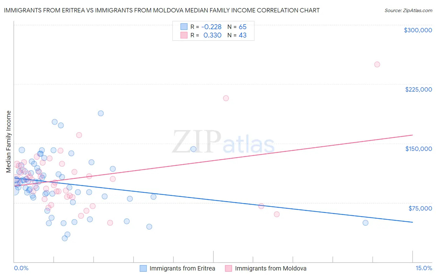 Immigrants from Eritrea vs Immigrants from Moldova Median Family Income